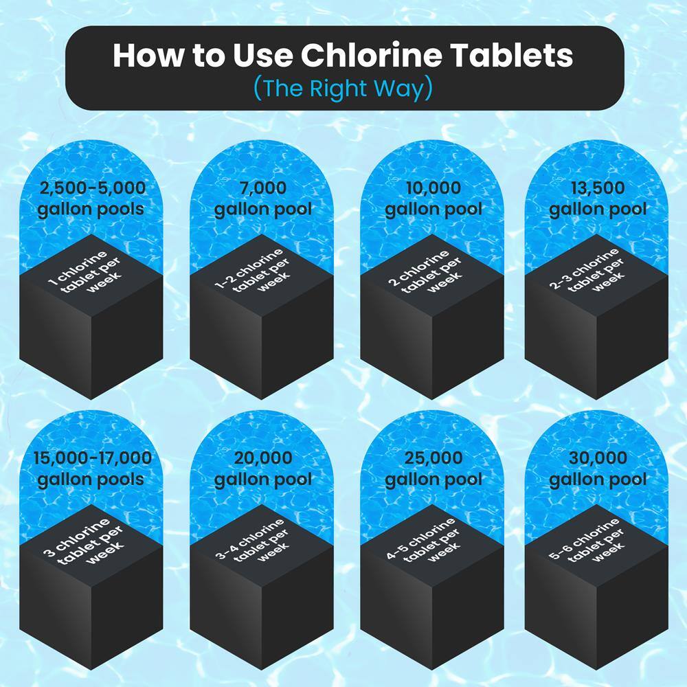 How to Use Chlorine Tablets (The Right Way)

- 2,500-5,000 gallon pools: 1 chlorine tablet per week
- 7,000 gallon pool: 1-2 chlorine tablets per week
- 10,000 gallon pool: 2 chlorine tablets per week
- 13,500 gallon pool: 2-3 chlorine tablets per week
- 15,000-17,000 gallon pools: 3 chlorine tablets per week
- 20,000 gallon pool: 3-4 chlorine tablets per week
- 25,000 gallon pool: 4-5 chlorine tablets per week
- 30,000 gallon pool: 5-6 chlorine tablets per week