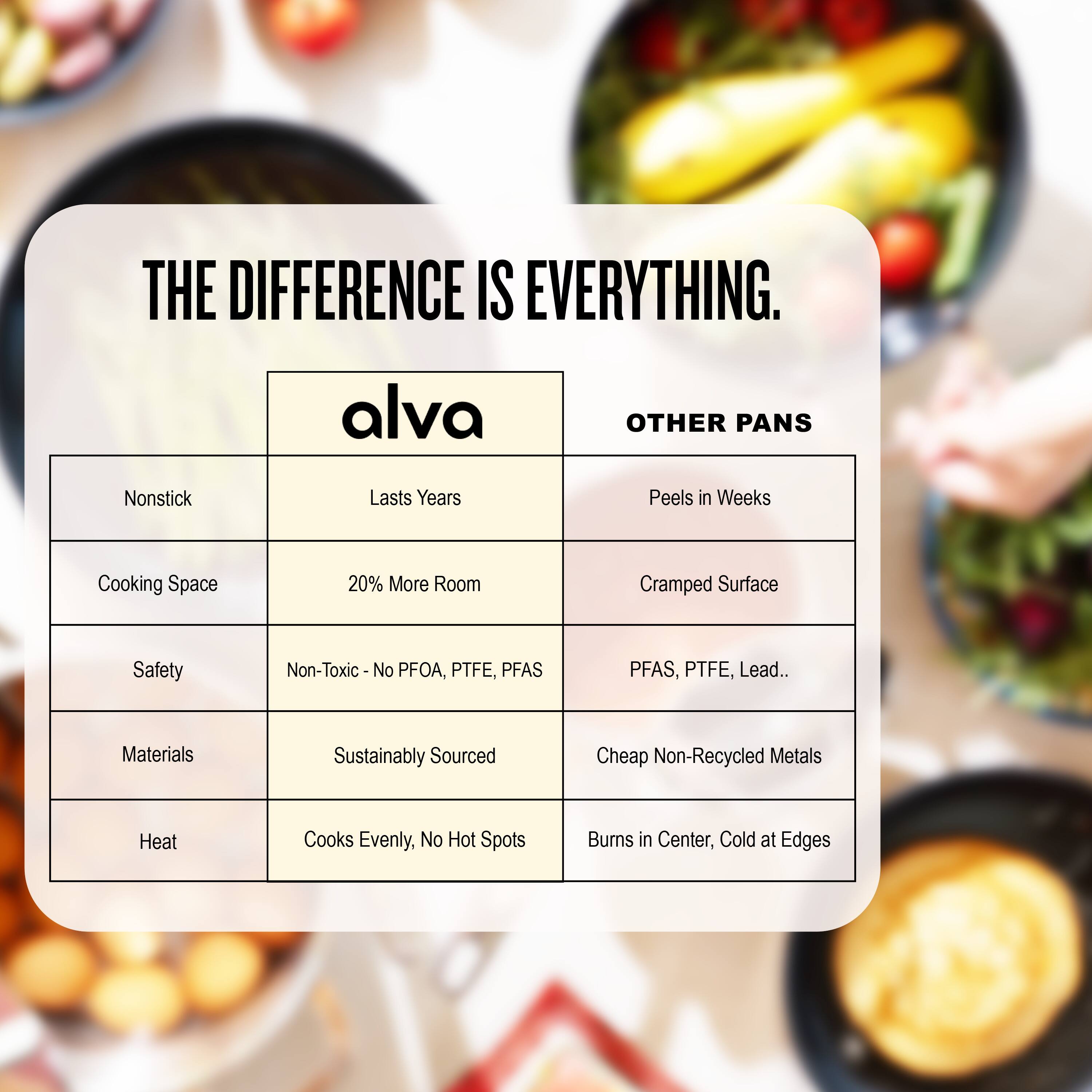 THE DIFFERENCE IS EVERYTHING.

| alva | OTHER PANS |
|------|------------|
| Nonstick | Lasts Years | Peels in Weeks |
| Cooking Space | 20% More Room | Cramped Surface |
| Safety | Non-Toxic - No PFOA, PTFE, PFAS | PFAS, PTFE, Lead.. |
| Materials | Sustainably Sourced | Cheap Non-Recycled Metals |
| Heat | Cooks Evenly, No Hot Spots | Burns in Center, Cold at Edges |