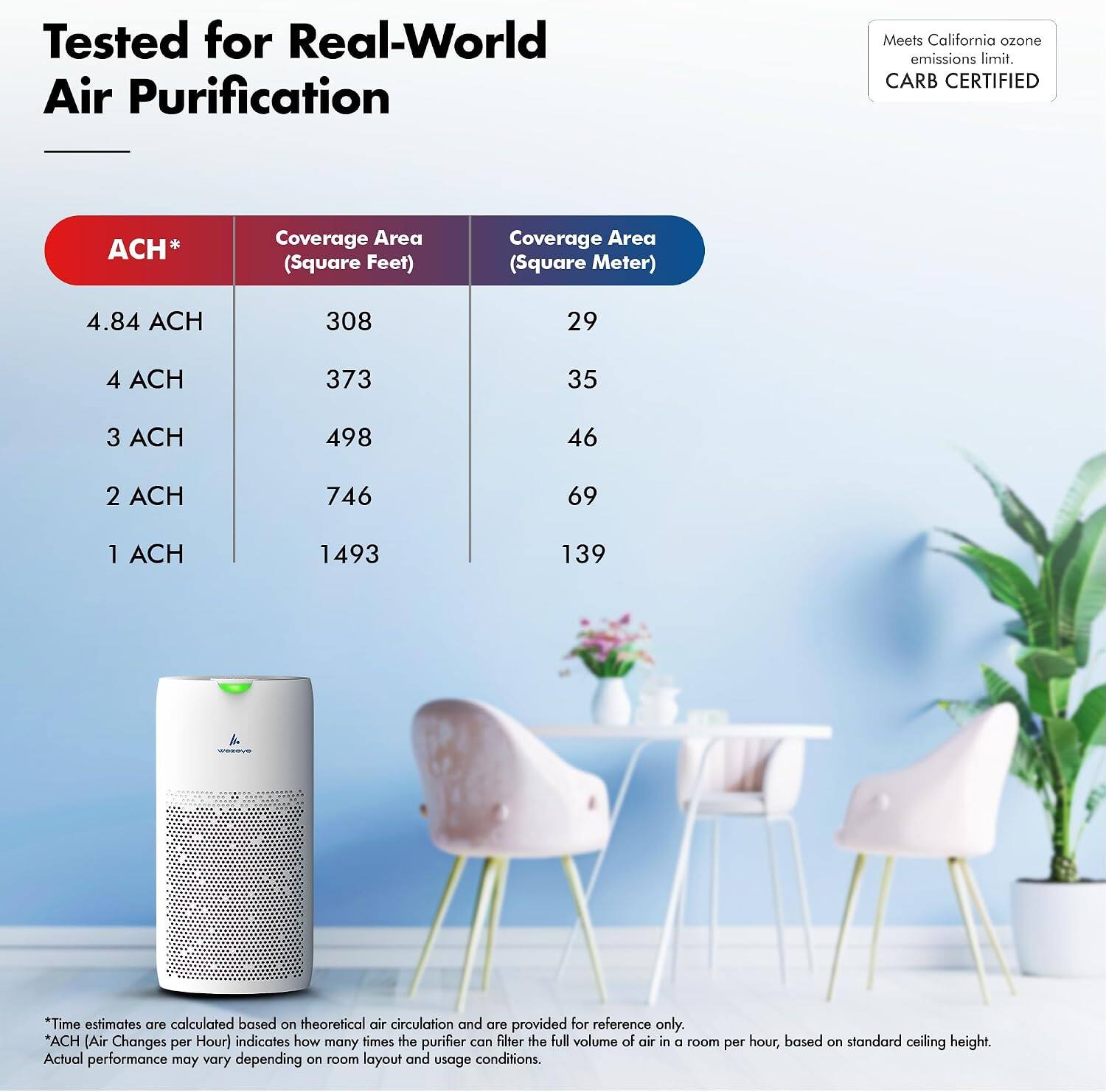 Tested for Real-World Air Purification

Meets California ozone emissions limit. CARB CERTIFIED

ACH*  
Coverage Area (Square Feet) | Coverage Area (Square Meter)  
4.84 ACH | 308 | 29  
4 ACH | 373 | 35  
3 ACH | 498 | 46  
2 ACH | 746 | 69  
1 ACH | 1493 | 139  

*Time estimates are calculated based on theoretical air circulation and are provided for reference only.  
*ACH (Air Changes per Hour) indicates how many times the purifier can filter the full volume of air in a room per hour, based on standard ceiling height. Actual performance may vary depending on room layout and usage conditions.