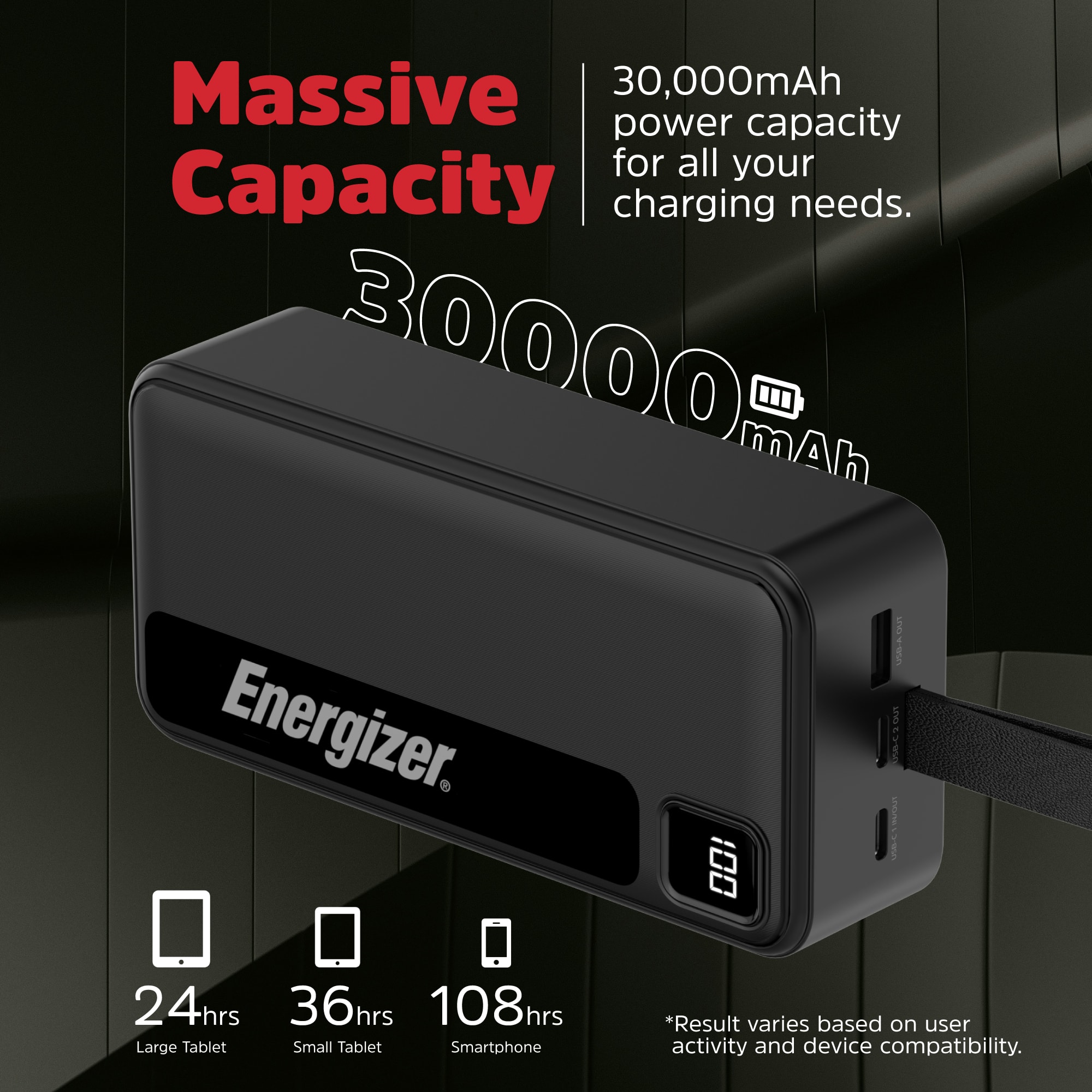 The Energizer 30,000mAh power capacity is suitable for all your charging needs. This product offers a 30000 mAh capacity, which can provide up to 24 hours, 36 hours, or even 108 hours of power for your devices. It is compatible with large tablets, small tablets, and smartphones. However, the actual result may vary based on user activity and device compatibility.