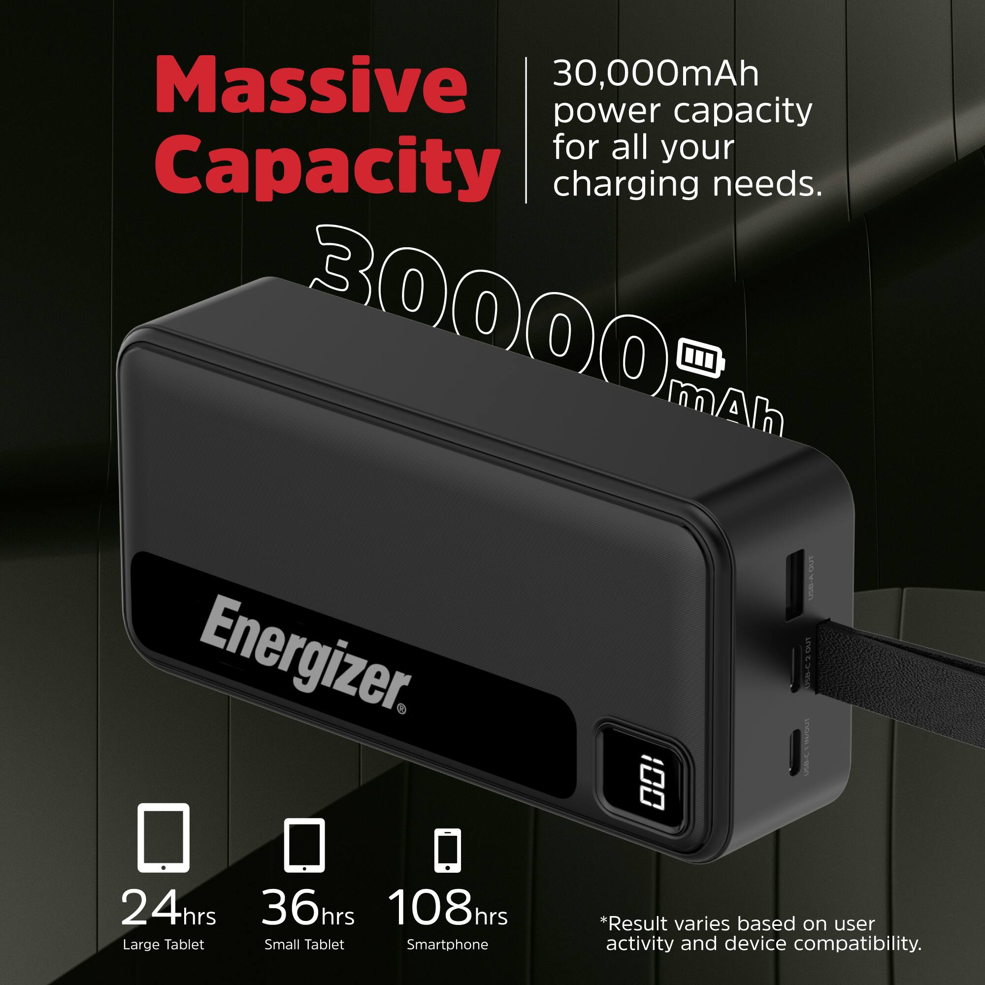 The Energizer 30,000mAh power capacity is suitable for all your charging needs. This product offers a 30000 mAh capacity, which can provide up to 24 hours, 36 hours, or even 108 hours of power for your devices. It is compatible with large tablets, small tablets, and smartphones. However, the actual result may vary based on user activity and device compatibility.