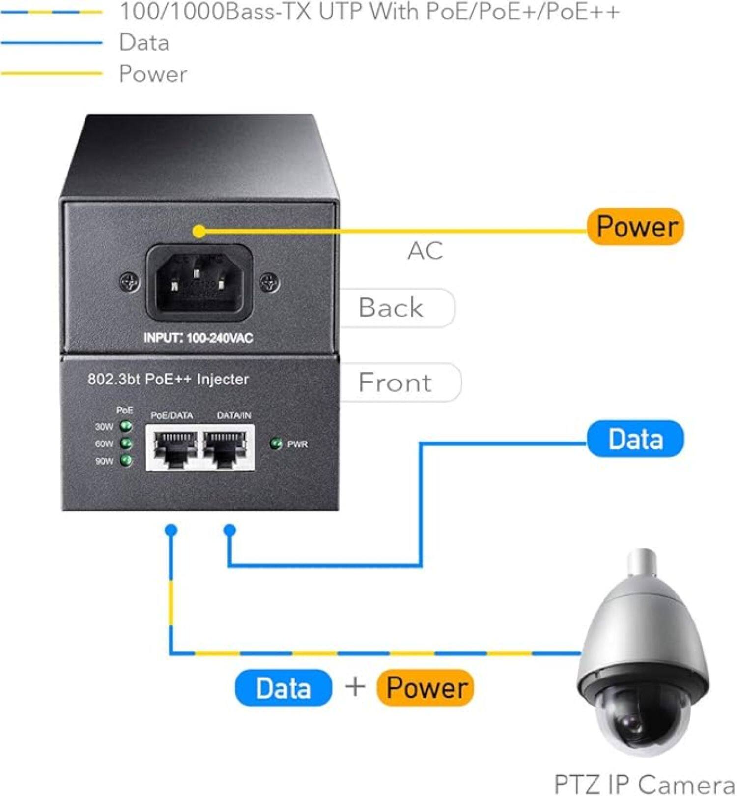 100/1000Bass-TX UTP With PoE/PoE+/PoE++

INPUT: 100-240VAC

802.3bt PoE++ Injector

PoE: 30W, 60W, 90W

PoE/DATA DATA/IN

PTZ IP Camera

- AC Power INPUT: 100-240VAC
- Data
- Power

Back
Front

Data + Power
