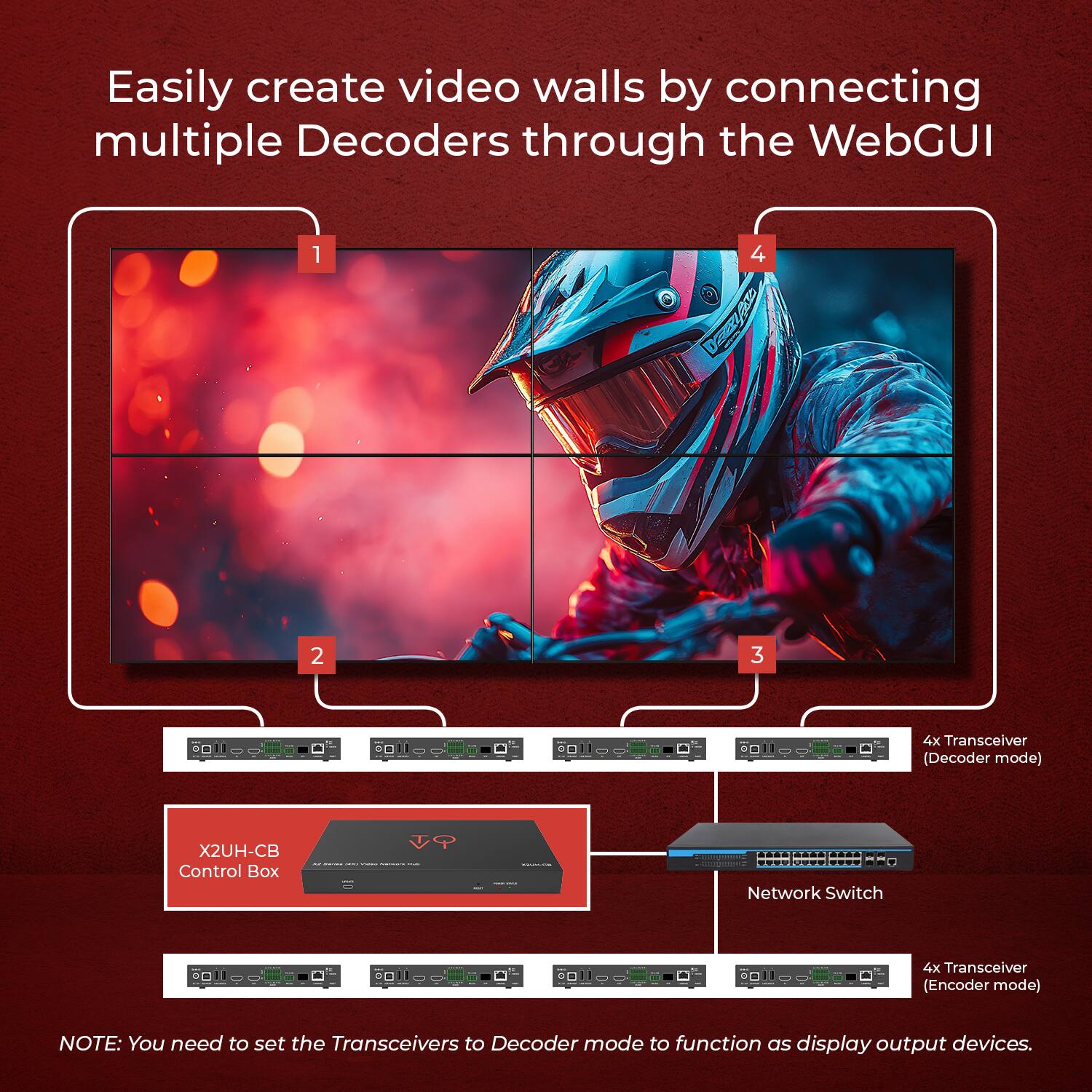 Easily create video walls by connecting multiple Decoders through the WebGUI

1. 4x Transceiver (Decoder mode)
2. X2UH-CB Control Box
3. Network Switch
4. 4x Transceiver (Encoder mode)

NOTE: You need to set the Transceivers to Decoder mode to function as display output devices.
