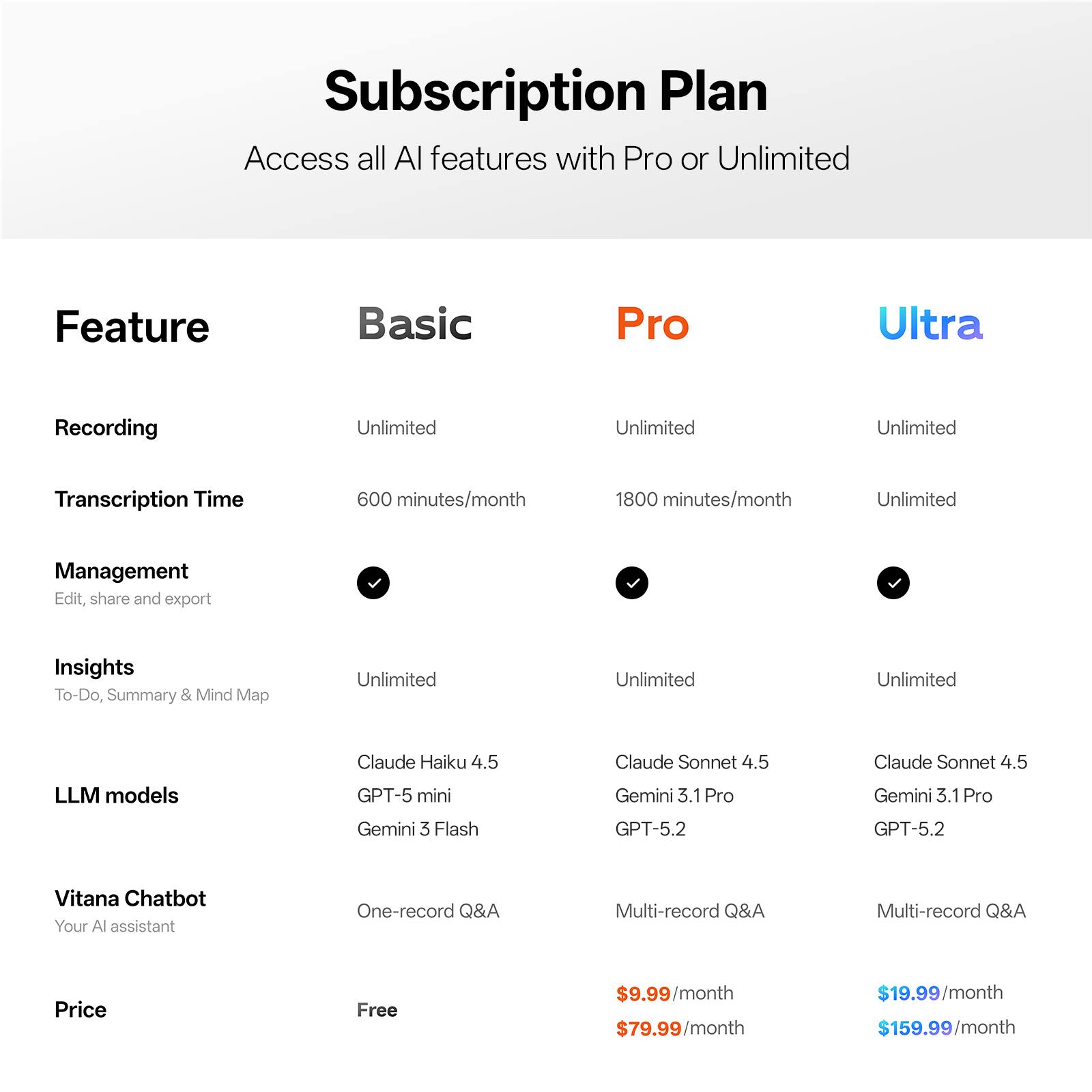 Subscription Plan  
Access all AI features with Pro or Unlimited

| Feature               | Basic          | Pro                    | Ultra                 |
|-----------------------|----------------|------------------------|-----------------------|
| Recording             | Unlimited      | Unlimited              | Unlimited             |
| Transcription Time    | 600 minutes/month | 1800 minutes/month | Unlimited             |
| Management           | Edit, share and export | Edit, share and export | Edit, share and export |
| Insights              | Unlimited      | Unlimited              | Unlimited             |
| LLM models            | Claude Haiku 4.5, GPT-5 mini, Gemini 3 Flash | Claude Sonnet 4.5, Gemini 3.1 Pro, GPT-5.2 | Claude Sonnet 4.5, Gemini 3.1 Pro, GPT-5.2 |
| Vitana Chatbot        | One-record Q&A  | Multi-record Q&A       | Multi-record Q&A      |
| Price                 | Free           | $9.99/month            | $19.99/month          | $79.99/month          | $159.99/month        |