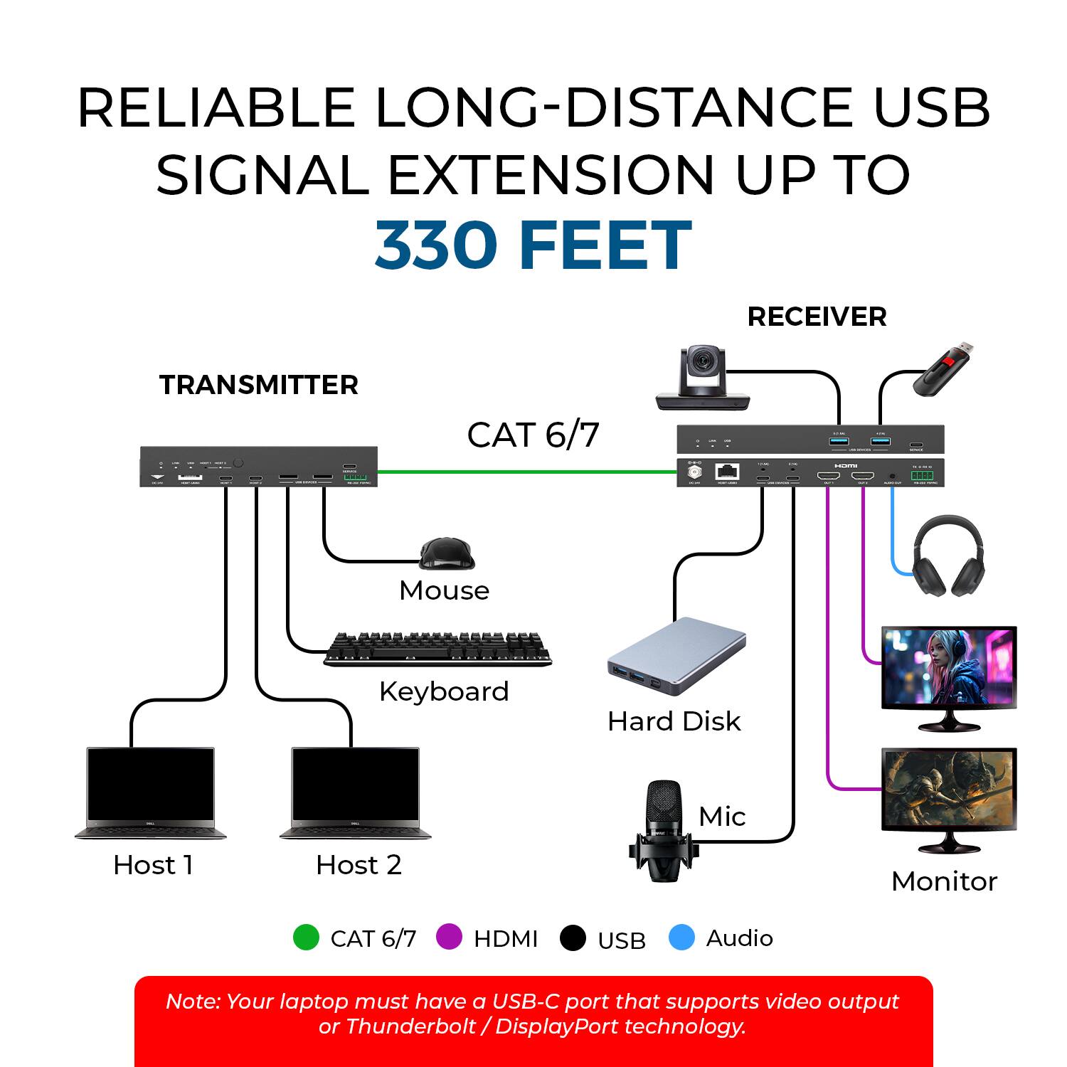 RELIABLE LONG-DISTANCE USB SIGNAL EXTENSION UP TO 330 FEET

TRANSMITTER
- Host 1
- Host 2
- Mouse
- Keyboard
- Hard Disk
- Mic

RECEIVER
- Monitor

Note: Your laptop must have a USB-C port that supports video output or Thunderbolt / DisplayPort technology.

CAT 6/7
HDMI
USB
Audio