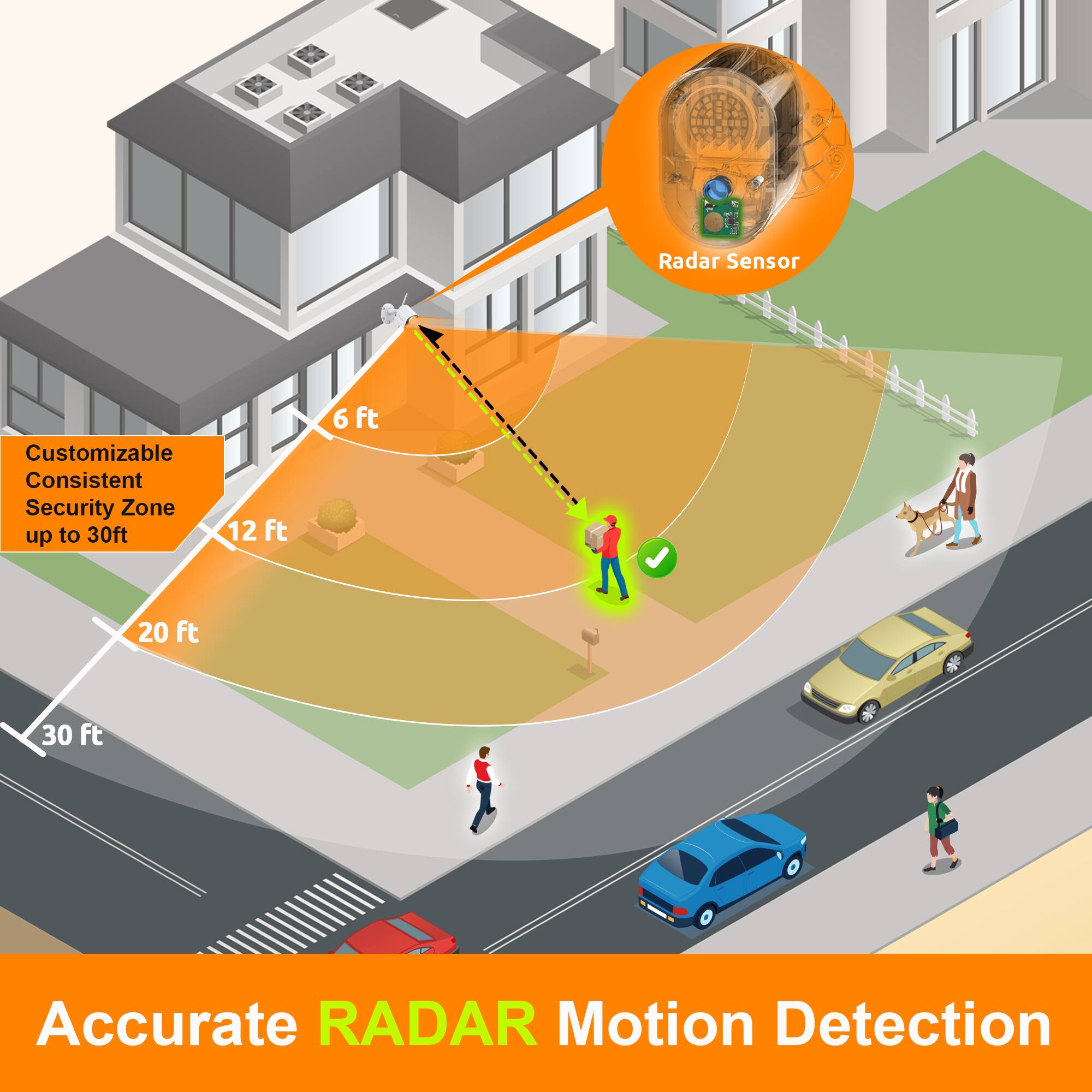 Radar Sensor Customizable Consistent Security Zone up to 30ft. Accurate RADAR Motion Detection.