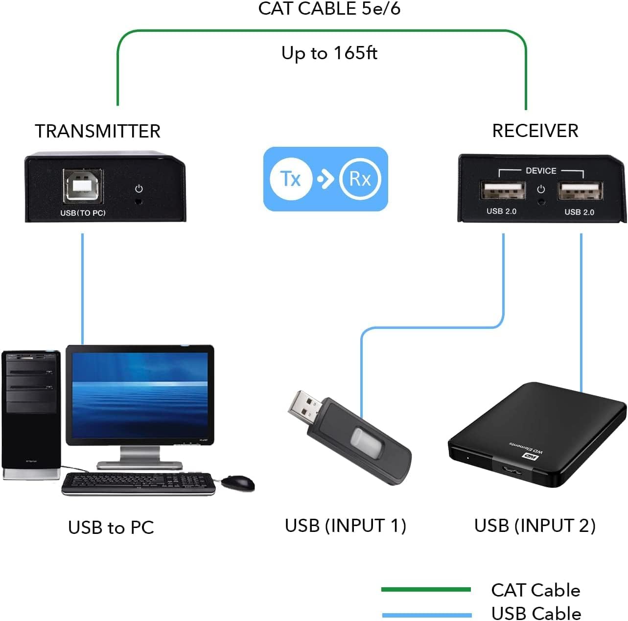 CAT CABLE 5e/6 Up to 165ft TRANSMITTER RECEIVER Tx Rx DEVICE USB(TO PC) USB 2.0 USB 2.0 USB to PC USB (INPUT 1) USB (INPUT 2) CAT Cable USB Cable