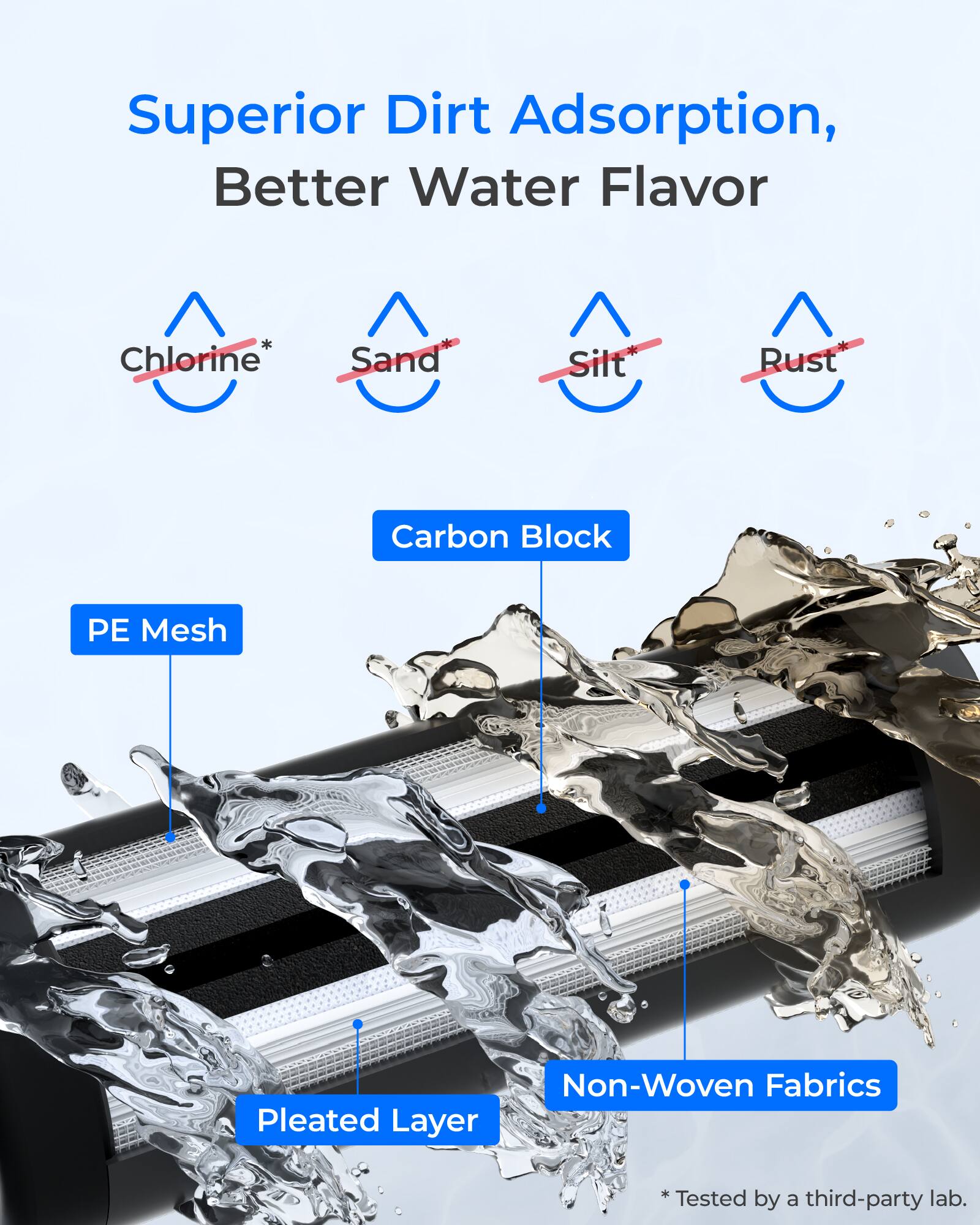 Superior Dirt Adsorption, Better Water Flavor

Chlorine* Sand Silt Rust

Carbon Block PE Mesh Pleated Layer Non-Woven Fabrics

*Tested by a third-party lab.