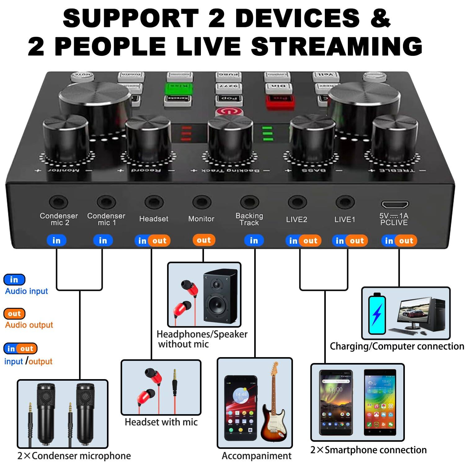 SUPPORT 2 DEVICES & 2 PEOPLE LIVE STREAMING

- Condenser mic 2
- Condenser mic 1
- Headset
- Monitor
- Backing Track
- LIVE2
- LIVE1
- 5V...1A PCLIVE

Audio input
Audio output
Headphones/Speaker without mic
Headset with mic
2X Condenser microphone
Accompaniment
2X Smartphone connection
Charging/Computer connection