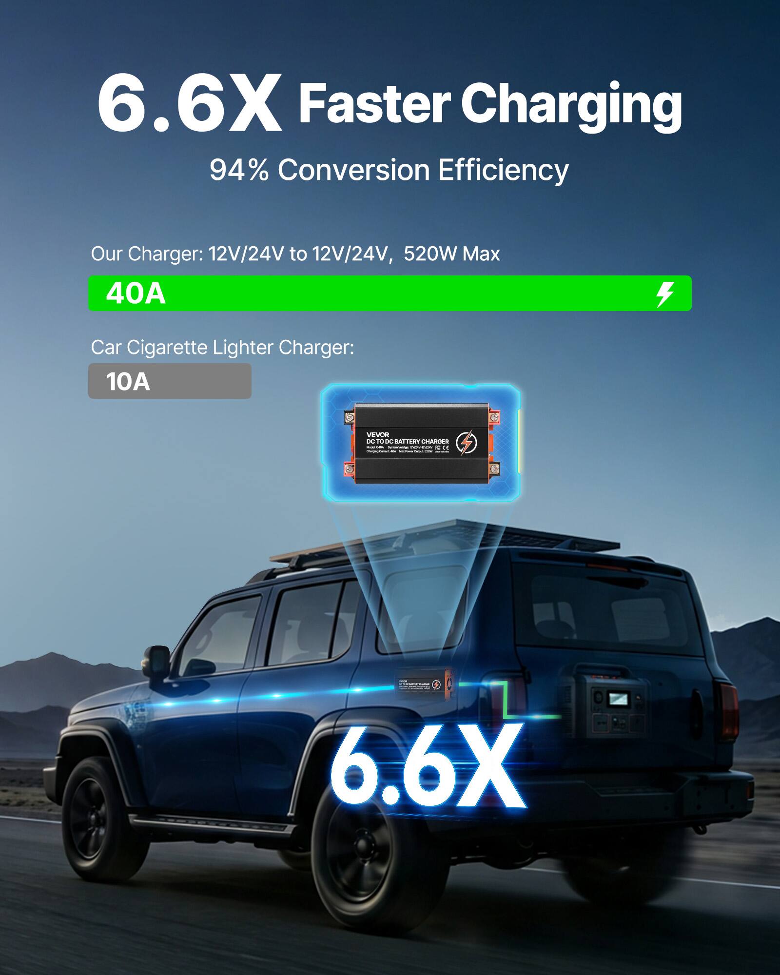 6.6X Faster Charging  
94% Conversion Efficiency  

Our Charger: 12V/24V to 12V/24V, 520W Max  
40A  

Car Cigarette Lighter Charger:  
10A  

VEVOR DC TO DC BATTERY CHARGER  

www.men-aper.com  

COMINICOROMED  

INSECTIONAL
