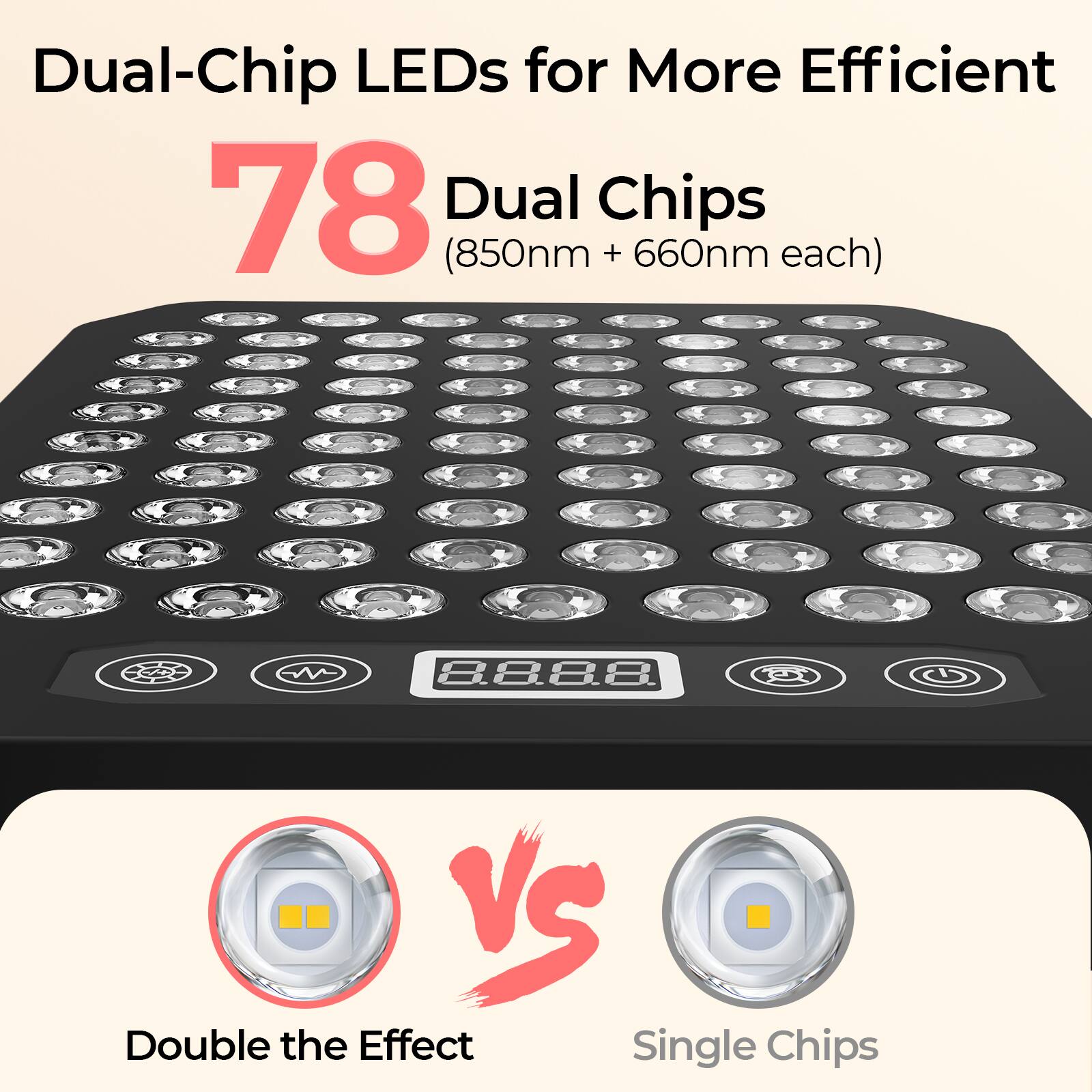 Dual-Chip LEDs for More Efficient  
78 Dual Chips (850nm + 660nm each)  
Double the Effect  
VS  
Single Chips