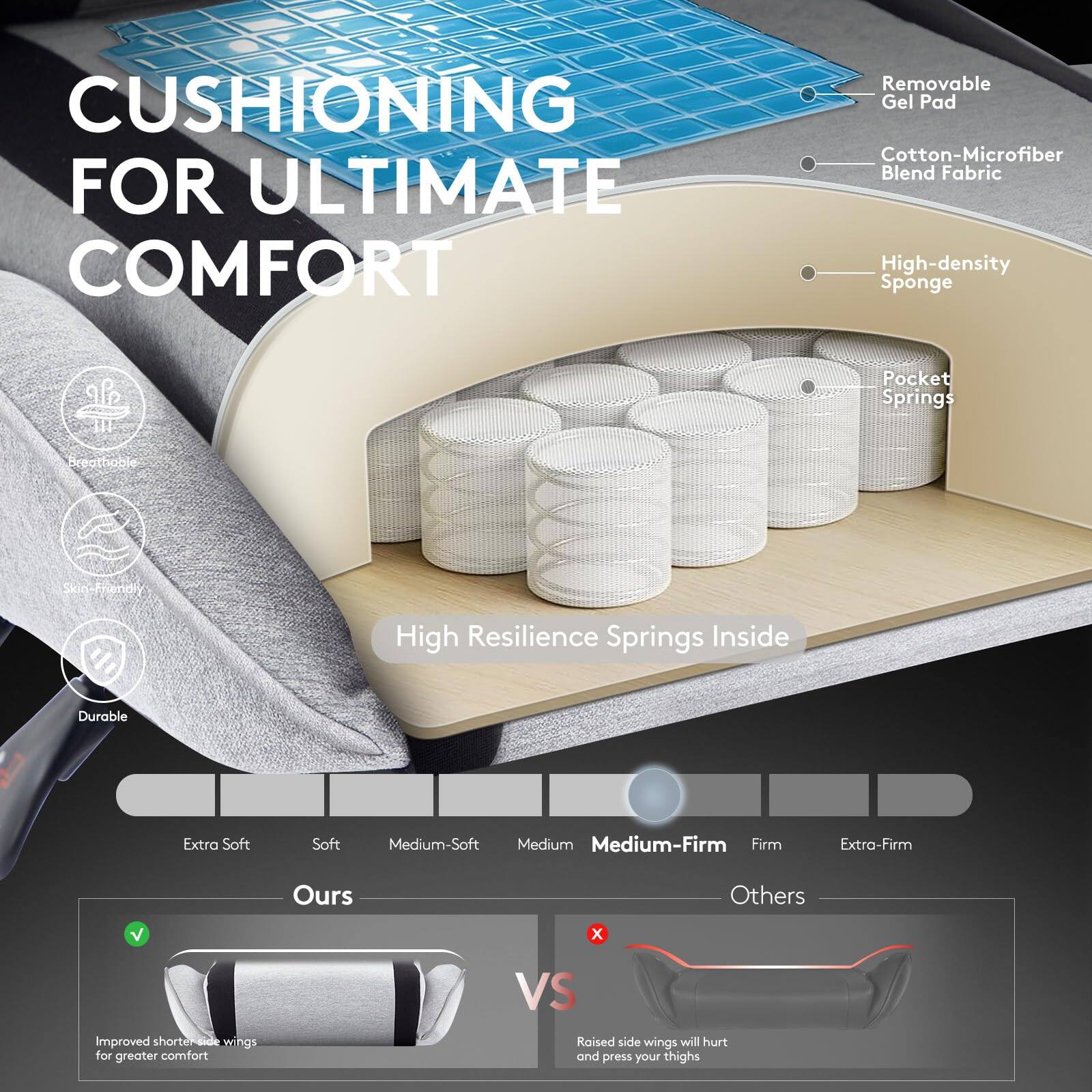 CUSHIONING FOR ULTIMATE COMFORT

- Removable Gel Pad
- Cotton-Microfiber Blend Fabric
- High-density Sponge
- Pocket Springs
- High Resilience Springs Inside

Extra Soft | Soft | Medium-Soft | Medium | Medium-Firm | Firm | Extra-Firm

Ours: Improved shorter side wings for greater comfort

Others: Raised side wings will hurt and press your thighs