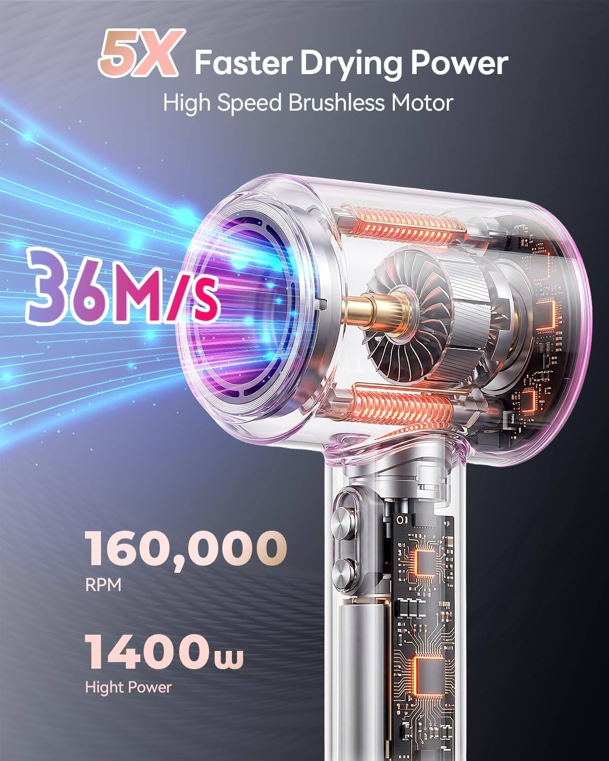 5X Faster Drying Power  
High Speed Brushless Motor  
36M/S  
160,000 RPM  
1400w  
High Power