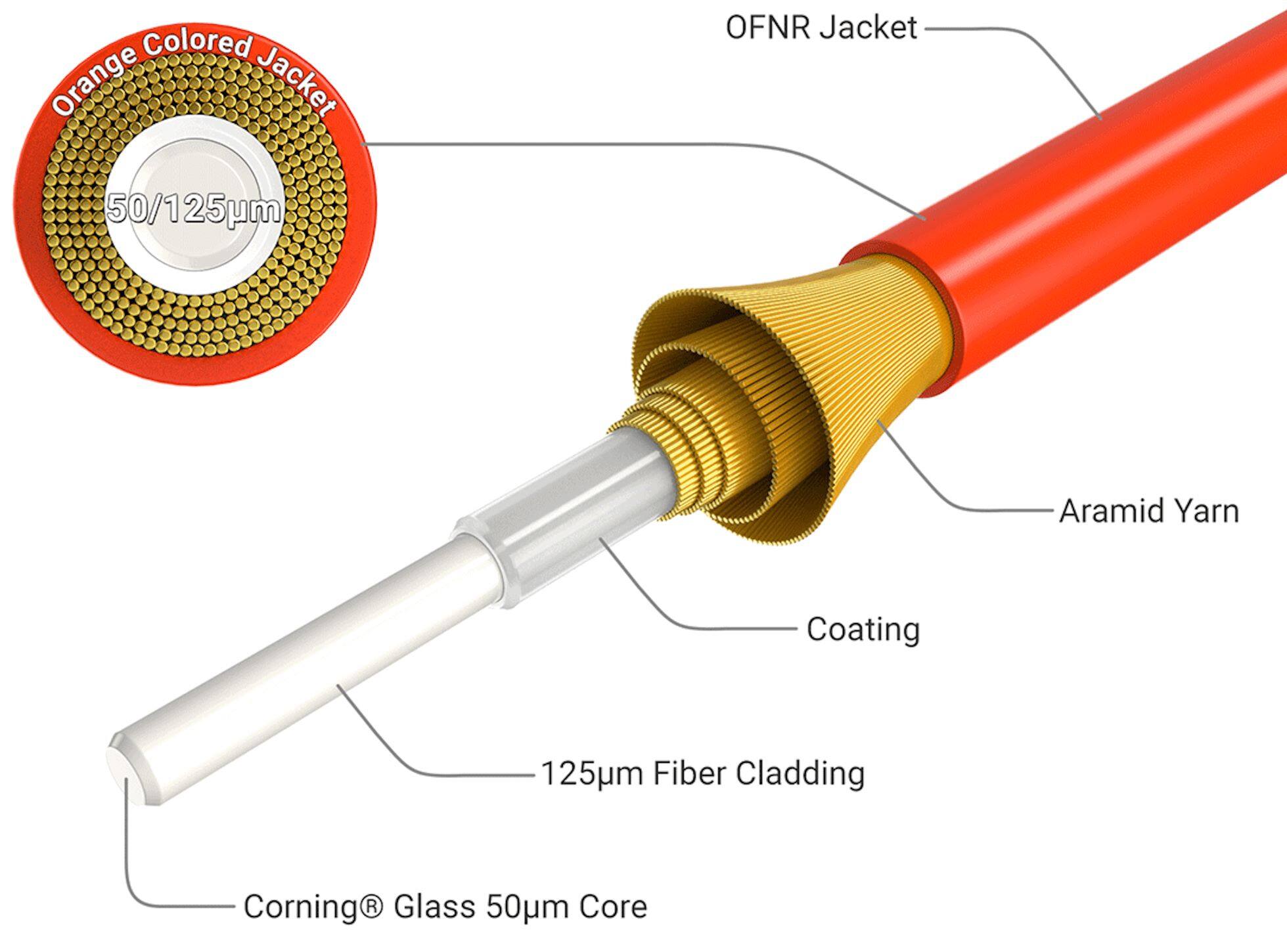 Colored Orange Jacket  
OFNR Jacket  
50/125µm  
Aramid Yarn  
Coating  
125µm Fiber Cladding  
Corning® Glass 50µm Core