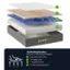The image showcases a stack of four different mattresses, each with varying features and materials. The mattresses are labeled with numbers 1, 2, 3, and 4, and each one has a different description of its features.

The first mattress is labeled "Conforming Comfort," indicating that it provides a comfortable and contoured sleeping experience. The second mattress is labeled "Balanced Contouring & Support," suggesting that it offers a balance between contouring and support for the sleeper. The third mattress is labeled "Cool-to-the-touch Cover," indicating that it has a cover designed to stay cool during sleep. The fourth mattress is labeled "1.5" Aerated Latex," which implies that it has a 1.5-inch layer of aerated latex material.

In addition to these features, the mattresses are also labeled with the materials they are made of, such as "1.5" Aerated Latex" and "2" Gel Memory Foam." The image also provides information about the thickness of the mattresses, with the first mattress being 7.5 inches thick, the second being 1.5 inches thick, the third being 2 inches thick, and the fourth being 2.5 inches thick.
