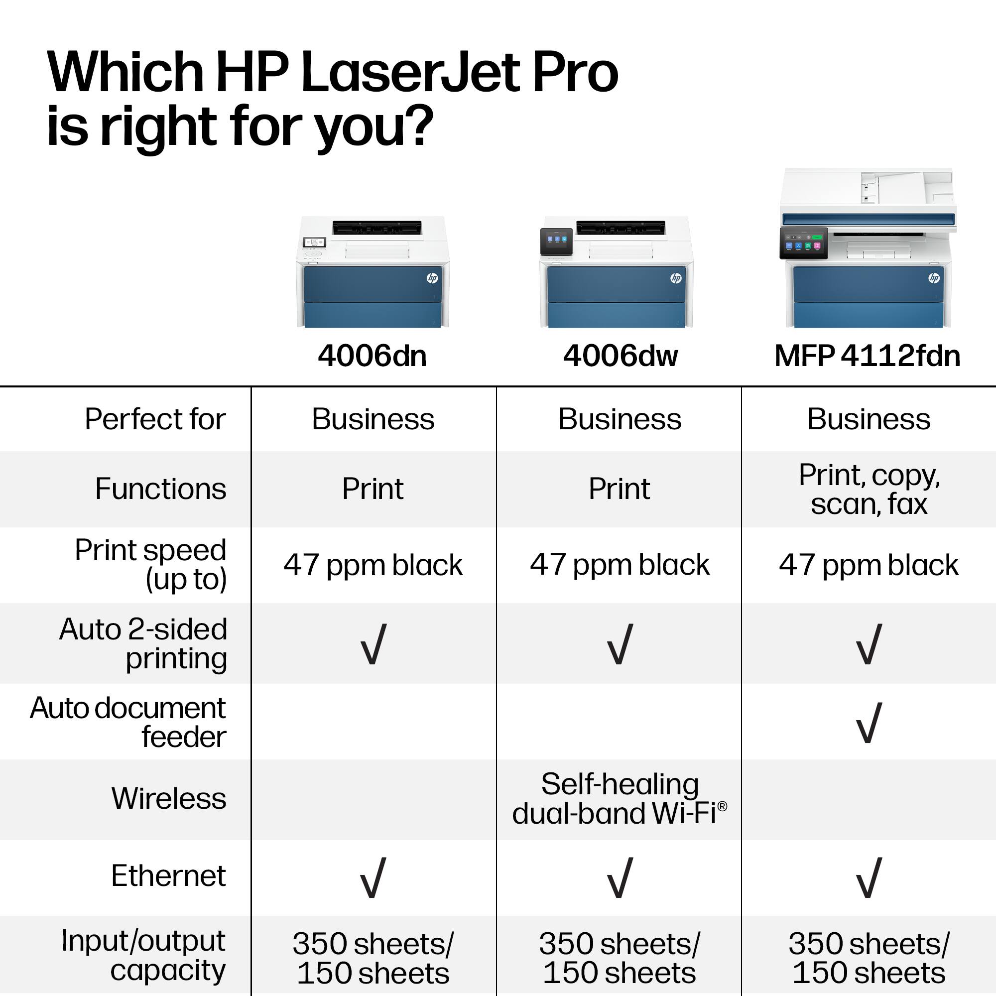 Which HP LaserJet Pro is right for you?

4006dn  
4006dw  
MFP 4112fdn  

Perfect for Business  
Functions  
Print speed (up to) 47 ppm black  
Auto 2-sided printing  
Auto document feeder  
Wireless  
Ethernet  
Input/output capacity 350 sheets/150 sheets  

4006dn  
- Business  
- Print  
- 47 ppm black  
- Auto 2-sided printing  
- Auto document feeder  
- Wireless  
- Ethernet  
- 350 sheets/150 sheets  

4006dw  
- Business  
- Print  
- 47 ppm black  
- Auto 2-sided printing  
- Auto document feeder  
- Self-healing dual-band Wi-Fi®  
- 350 sheets/150 sheets  

MFP 4112fdn  
- Business  
- Print, copy, scan, fax  
- 47 ppm black  
- Auto 2-sided printing  
- Auto document feeder  
- Self-healing dual-band Wi-Fi®  
- 350 sheets/150 sheets