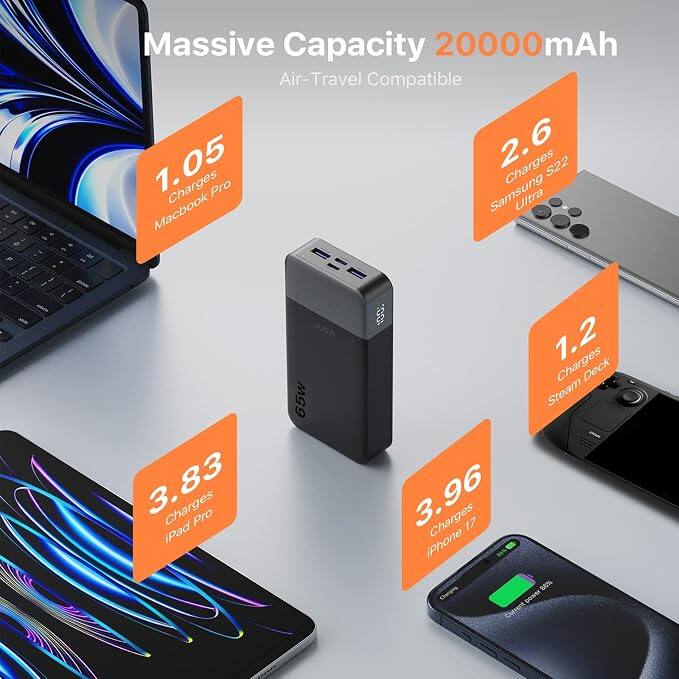 Massive Capacity 20000mAh Air-Travel Compatible

1.05 Charges MacBook Pro

2.6 Charges Samsung S22 Ultra

1.2 Charges Steam Deck

3.83 Charges iPad Pro

3.96 Charges iPhone 17