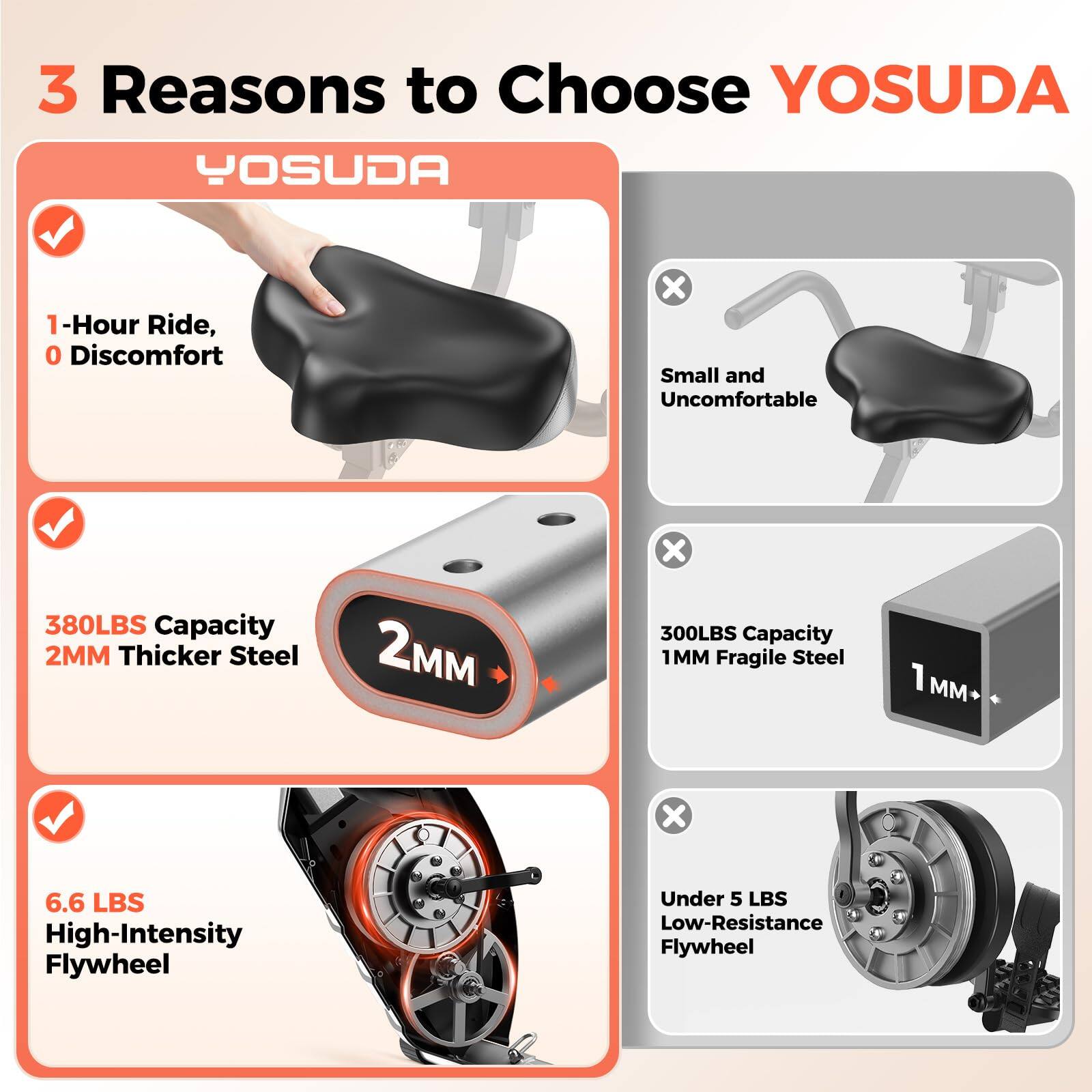 3 Reasons to Choose YOSUDA

1. 1-Hour Ride, 0 Discomfort
2. 380LBS Capacity, 2MM Thicker Steel
3. 6.6 LBS High-Intensity Flywheel

Small and Uncomfortable
300LBS Capacity, 1MM Fragile Steel
Under 5 LBS Low-Resistance Flywheel