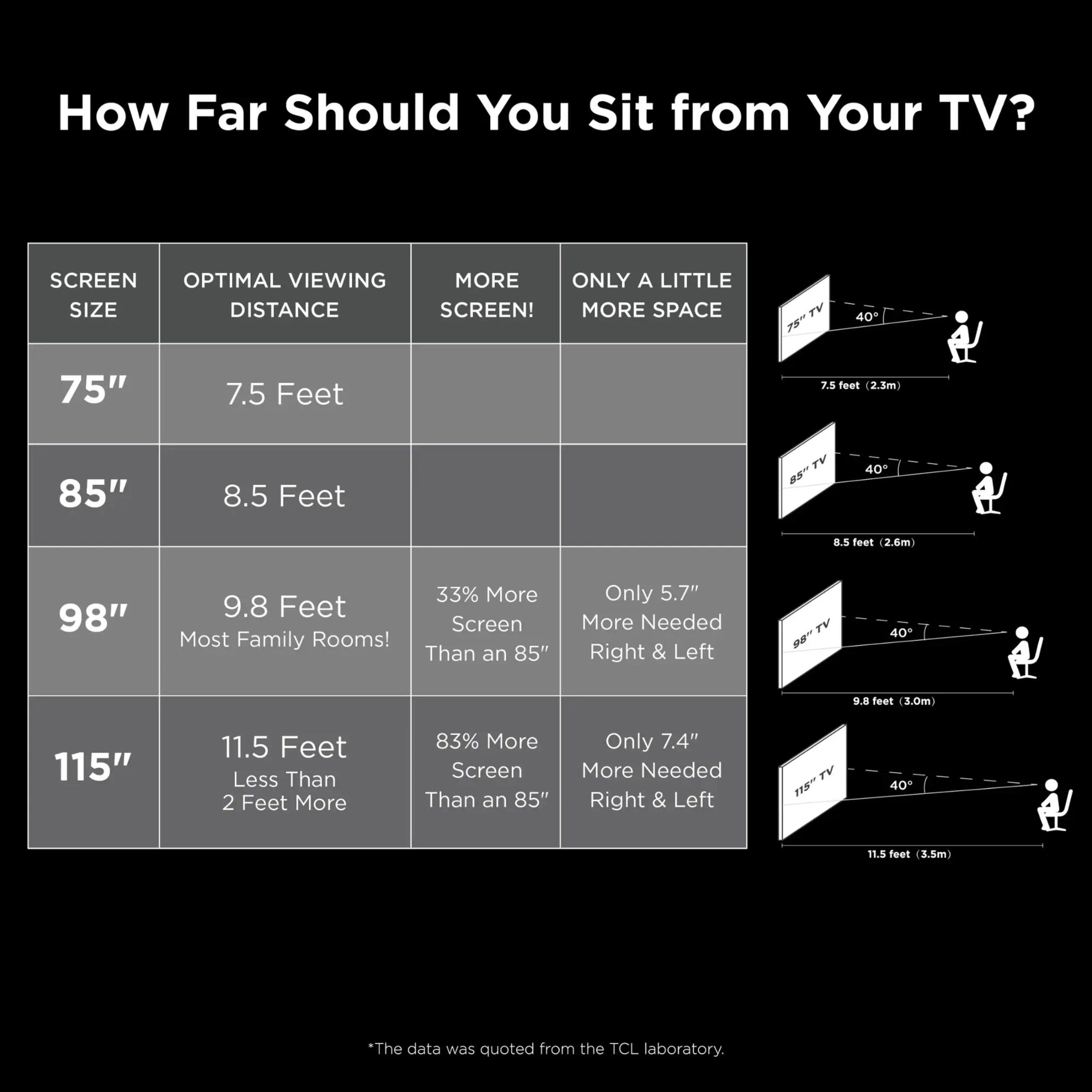 How Far Should You Sit from Your TV?
SCREEN OPTIMAL VIEWING
MORE ONLY A LITTLE SIZE DISTANCE
SCREEN!
MORE SPACE
TV 75" 7.5 Feet
TV 40" 6.5 feet
TV 85" 8.5 Feet
TV 40" 9.8 feet
TV 98" 33% More
9.8 Feet
Screen
Most Family Rooms!
Than an 85"
Only 5.7" More Needed
Right & Left
TV 40" 11.5 feet
115" 11.5 Feet
Less Than 2 Feet More
83% More Screen
Than an 85"
Only 7.4" More Needed
Right & Left
TV FS 40" -
The data was quoted from the TCL laboratory.