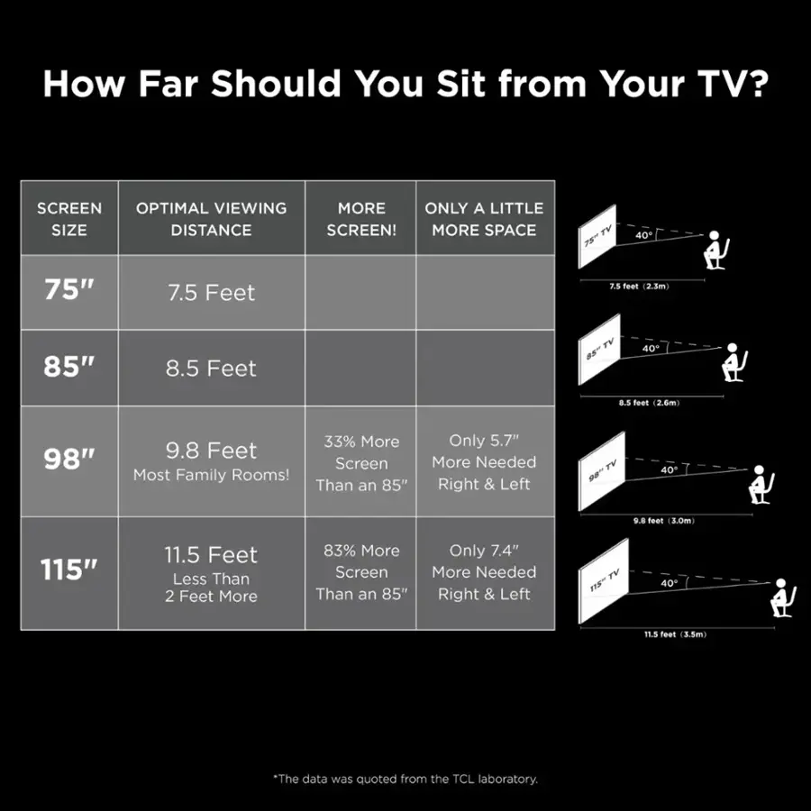 How Far Should You Sit from Your TV?

SCREEN OPTIMAL VIEWING
MORE ONLY A LITTLE SIZE DISTANCE
SCREEN!
MORE SPACE
TV 75" 7.5 Feet
TV 40" 6.5 feet
TV 85" 8.5 Feet
TV 40" 9.8 feet
TV 98" 33% More
9.8 Feet
Screen
Most Family Rooms!
Than an 85"
Only 5.7" More Needed
Right & Left
TV 40" 11.5 feet
115" 11.5 Feet
Less Than 2 Feet More
83% More Screen
Than an 85"
Only 7.4" More Needed
Right & Left
TV FS 40" -
The data was quoted from the TCL laboratory.