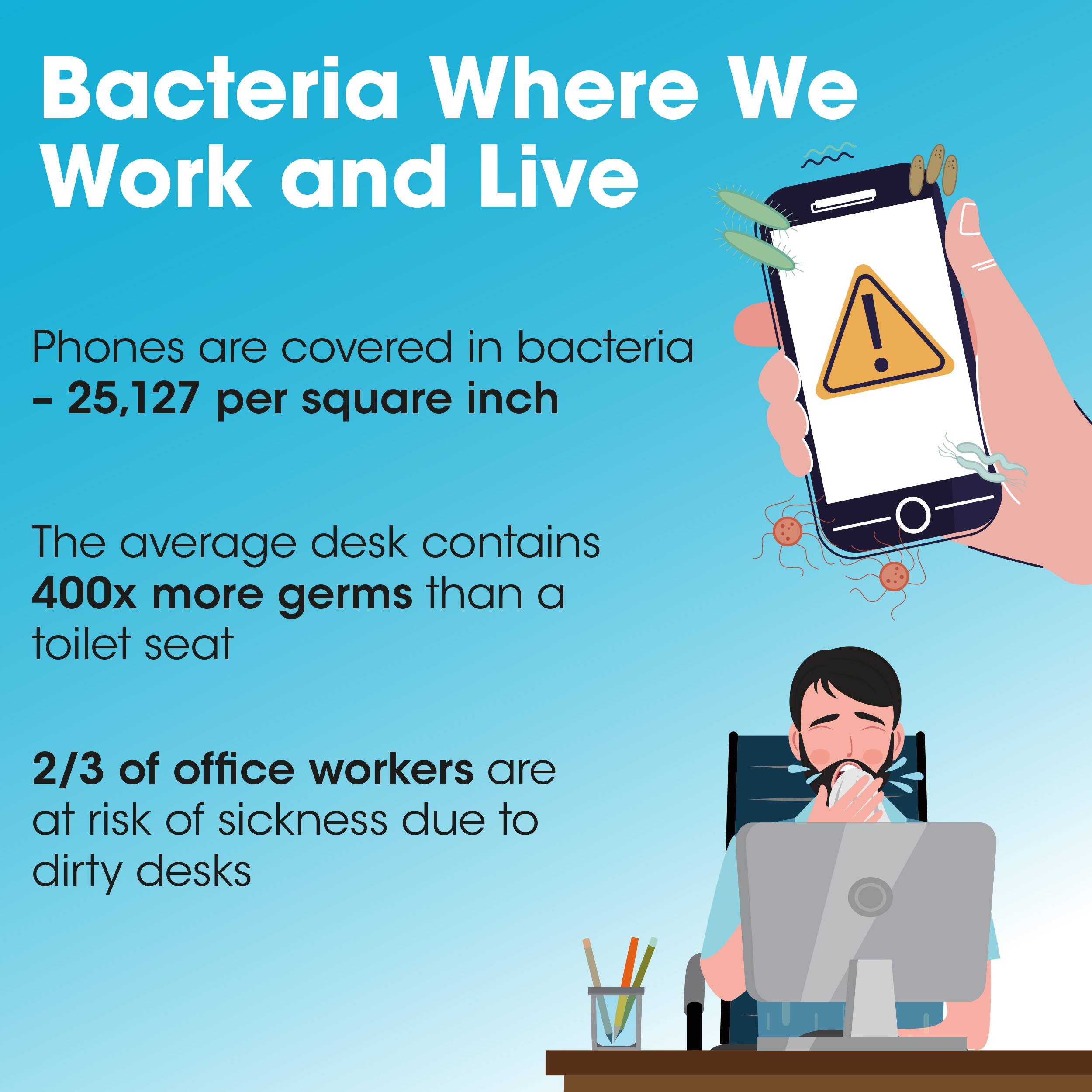 Bacteria Where We Work and Live: Phones are covered in bacteria - 25,127 per square inch! The average desk contains 400x more germs than a toilet seat. 2/3 of office workers are at risk of sickness due to dirty desks.