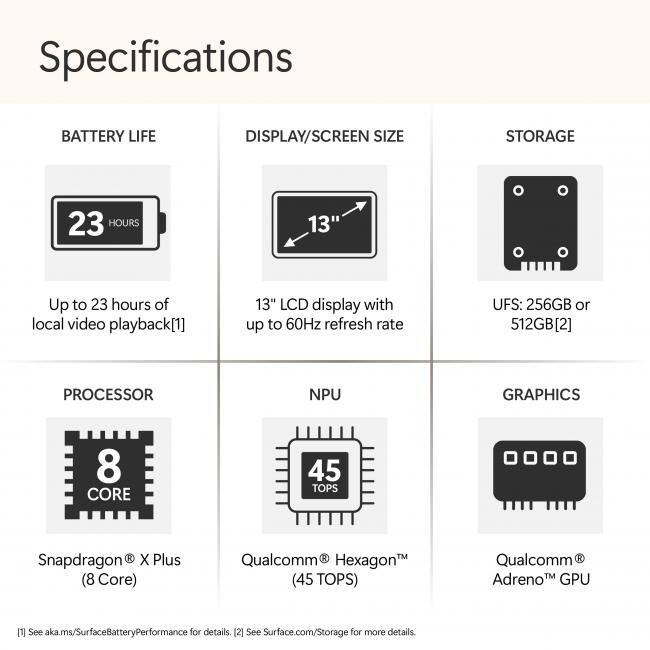 Specifications

**BATTERY LIFE**  
Up to 23 hours of local video playback[1]

**DISPLAY/SCREEN SIZE**  
13" LCD display with up to 60Hz refresh rate

**STORAGE**  
UFS: 256GB or 512GB[2]

**PROCESSOR**  
Snapdragon® X Plus (8 Core)

**NPU**  
Qualcomm® Hexagon™ (45 TOPS)

**GRAPHICS**  
Qualcomm® Adreno™ GPU

---

[1] See aka.ms/SurfaceBatteryPerformance for details.  
[2] See Surface.com/Storage for more details.