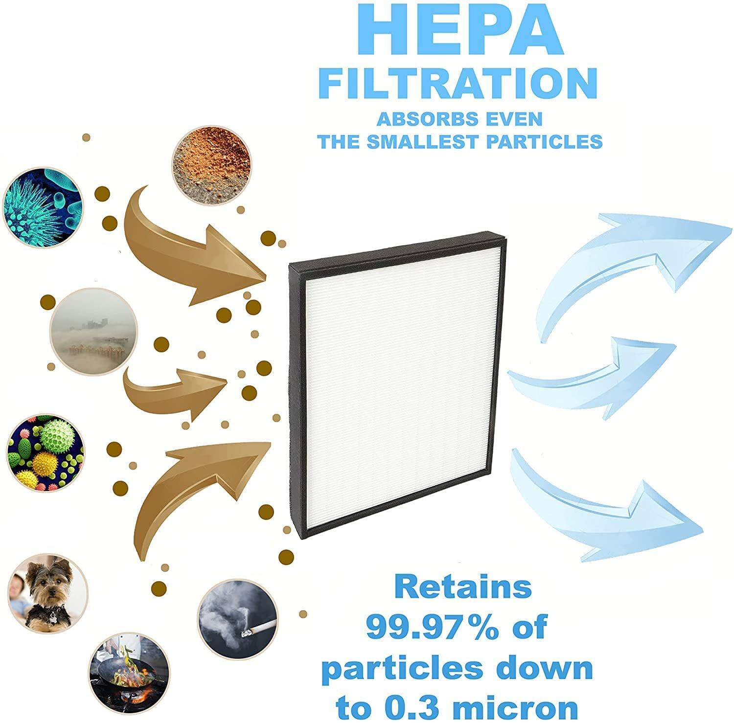 HEPA FILTRATION  
ABSORBS EVEN THE SMALLEST PARTICLES  

Retains 99.97% of particles down to 0.3 micron