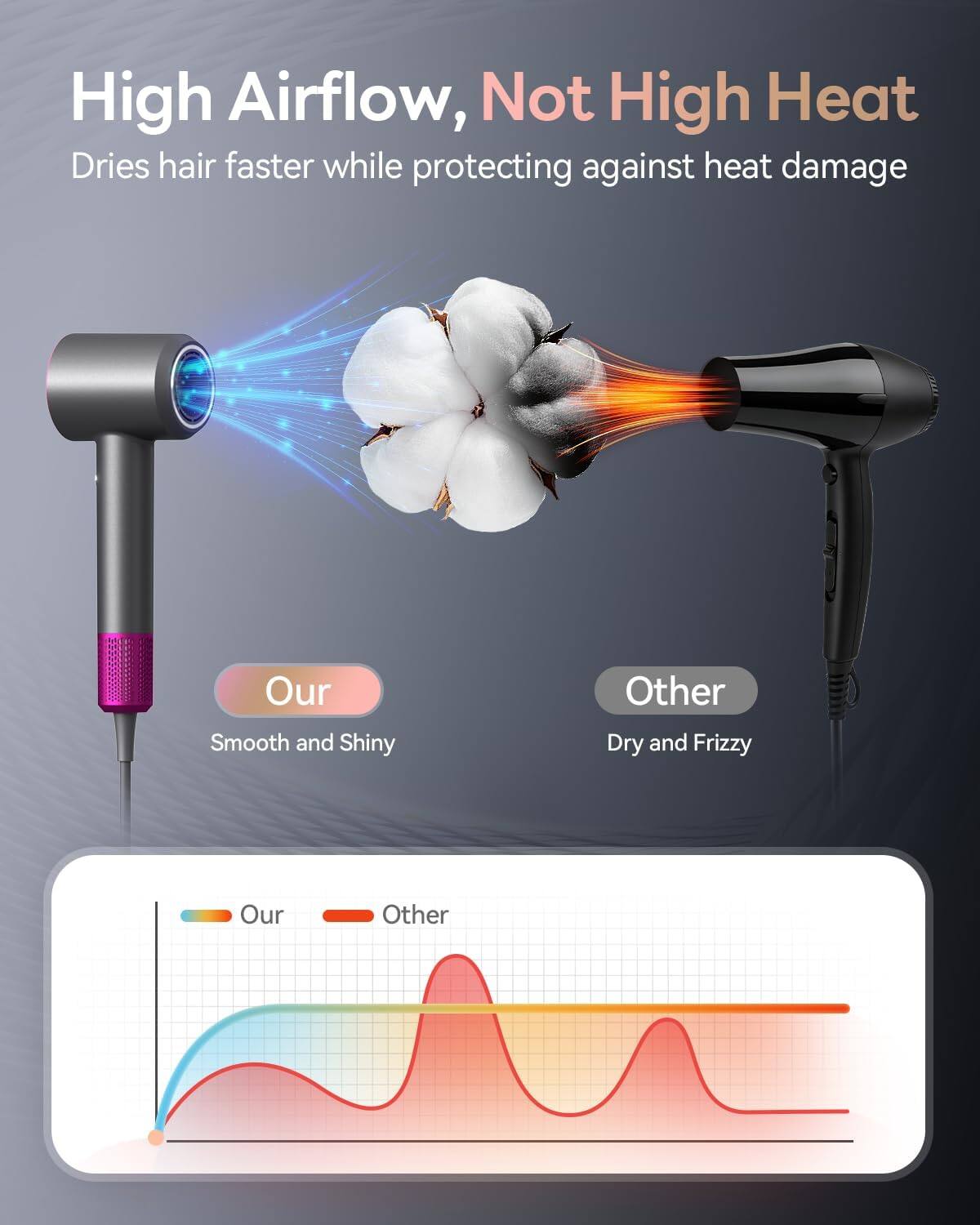 High Airflow, Not High Heat  
Dries hair faster while protecting against heat damage  

Our  
Smooth and Shiny  

Other  
Dry and Frizzy