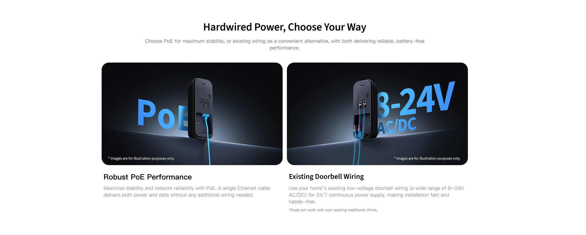 Hardwired Power, Choose Your Way

Choose PoE for maximum stability, or existing wiring as a convenient alternative, with both delivering reliable, battery-free performance.

PoE
- Robust PoE Performance
  Maximize stability and network reliability with PoE. A single Ethernet cable delivers both power and data without any additional wiring needed.

8-24V AC/DC
- Existing Doorbell Wiring
  Use your home's existing low-voltage doorbell wiring (a wide range of 8-24V AC/DC) for 24/7 continuous power supply, making installation fast and hassle-free.
  *Does not work with your existing traditional chime.

*Images are for illustration purposes only.