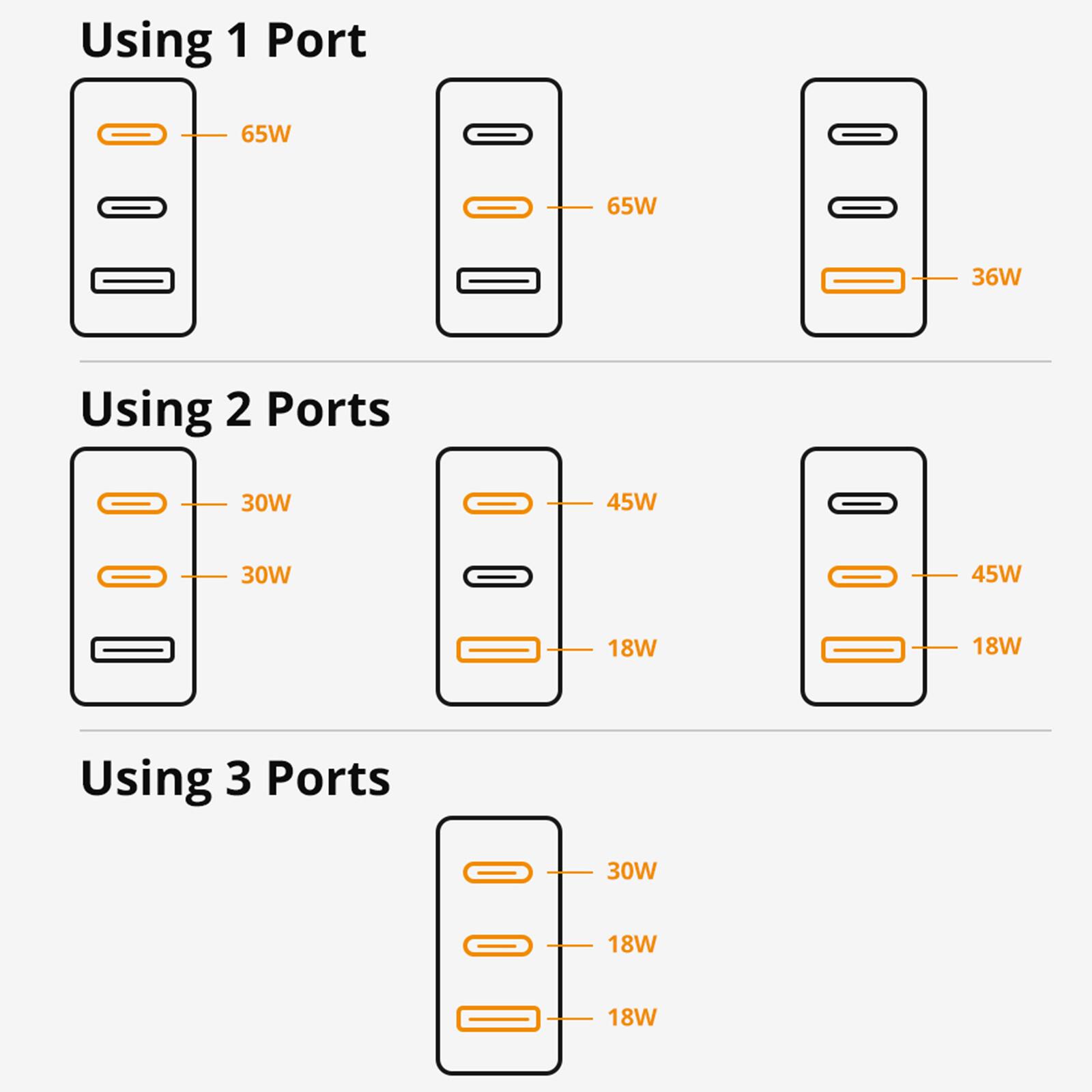 Using 1 Port: 65W
Using 2 Ports: 30W + 45W = 75W
Using 3 Ports: 30W + 18W + 18W = 66W