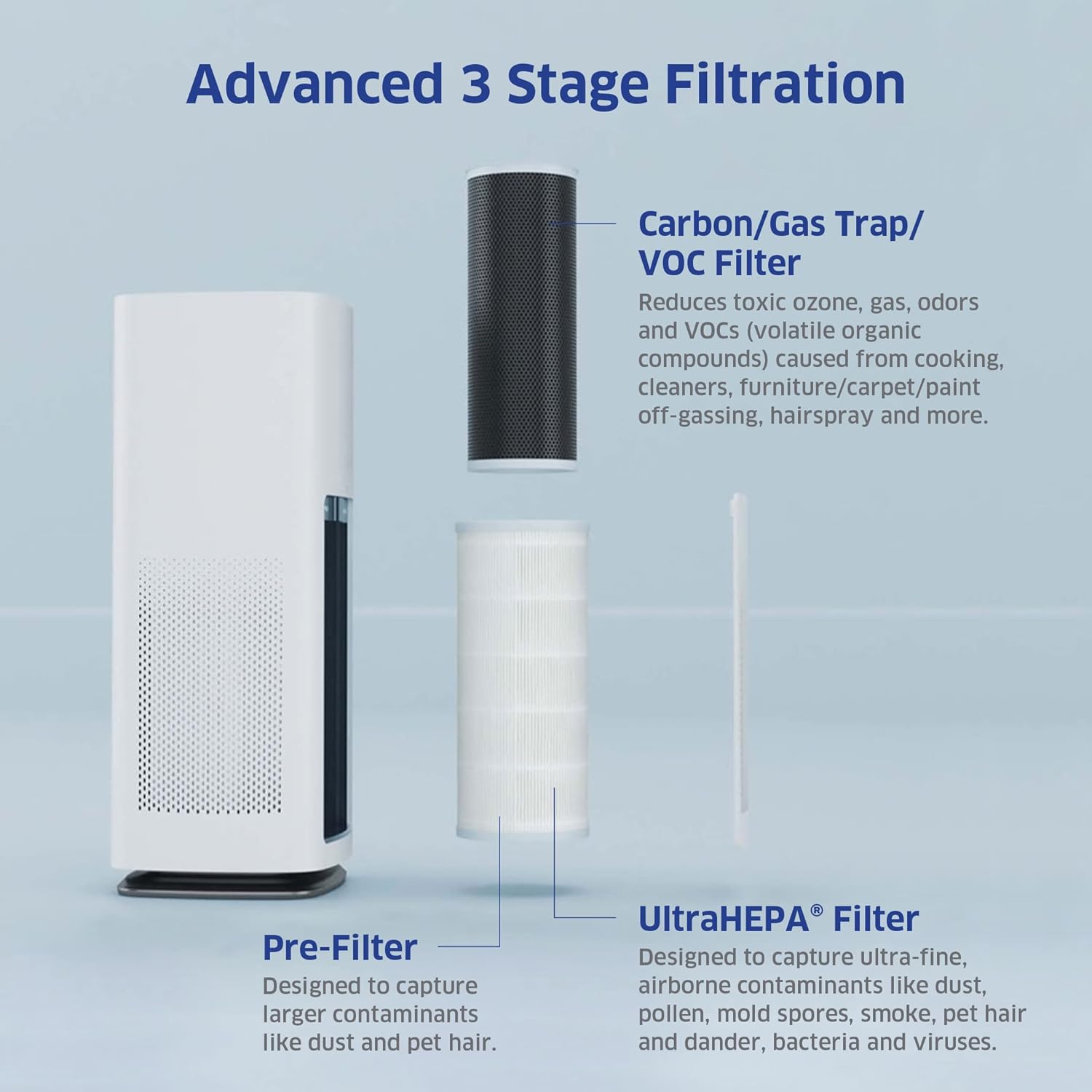 Advanced 3 Stage Filtration

Carbon/Gas Trap/ VOC Filter
Reduces toxic ozone, gas, odors and VOCs (volatile organic compounds) caused from cooking, cleaners, furniture/carpet/paint off-gassing, hairspray and more.

Pre-Filter
Designed to capture larger contaminants like dust and pet hair.

UltraHEPA Filter
Designed to capture ultra-fine, airborne contaminants like dust, pollen, mold spores, smoke, pet hair and dander, bacteria and viruses.