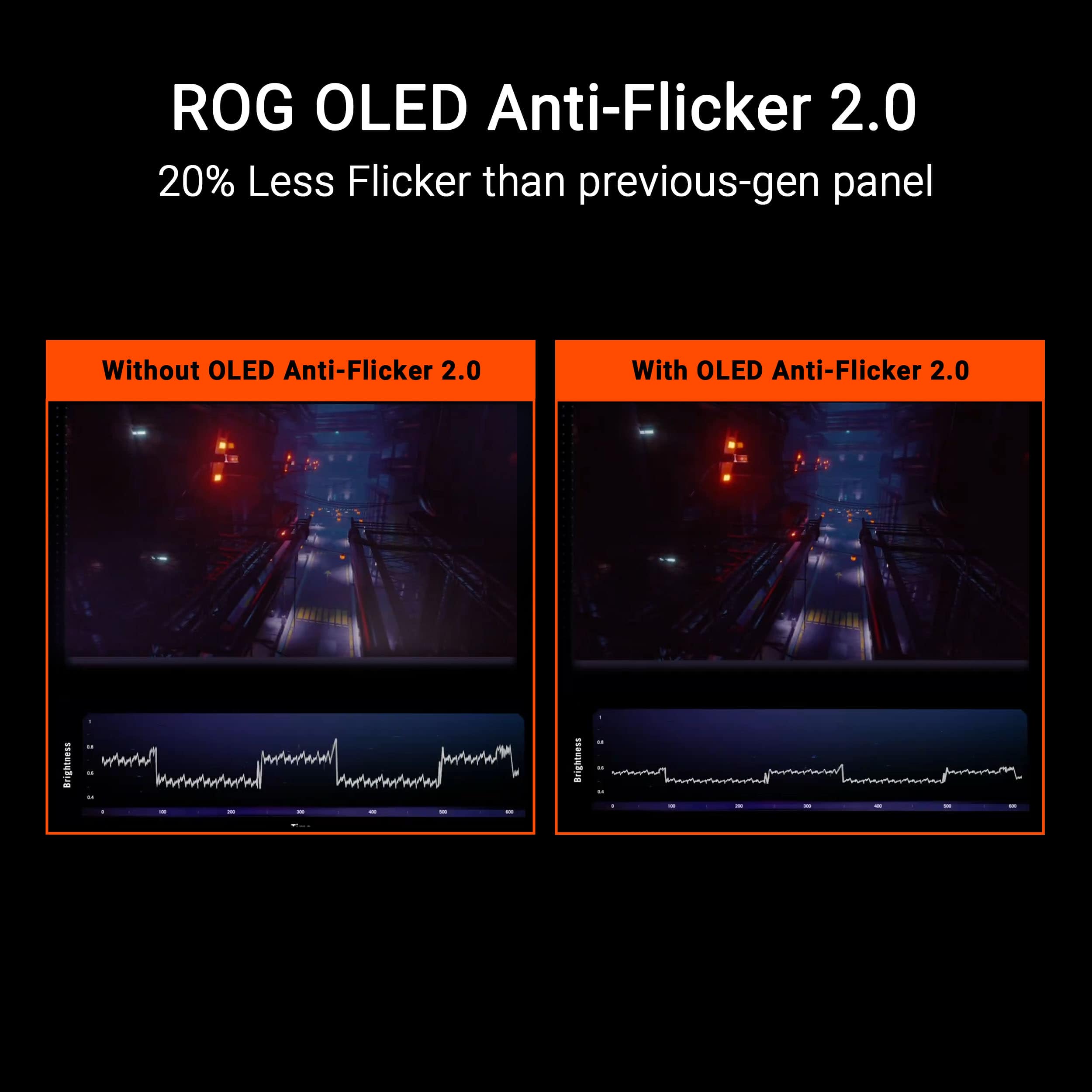 ROG OLED Anti-Flicker 2.0 20% Less Flicker than previous-gen panel Without OLED Anti-Flicker 2.0 With OLED Anti-Flicker 2.0 Brightness - - - - -