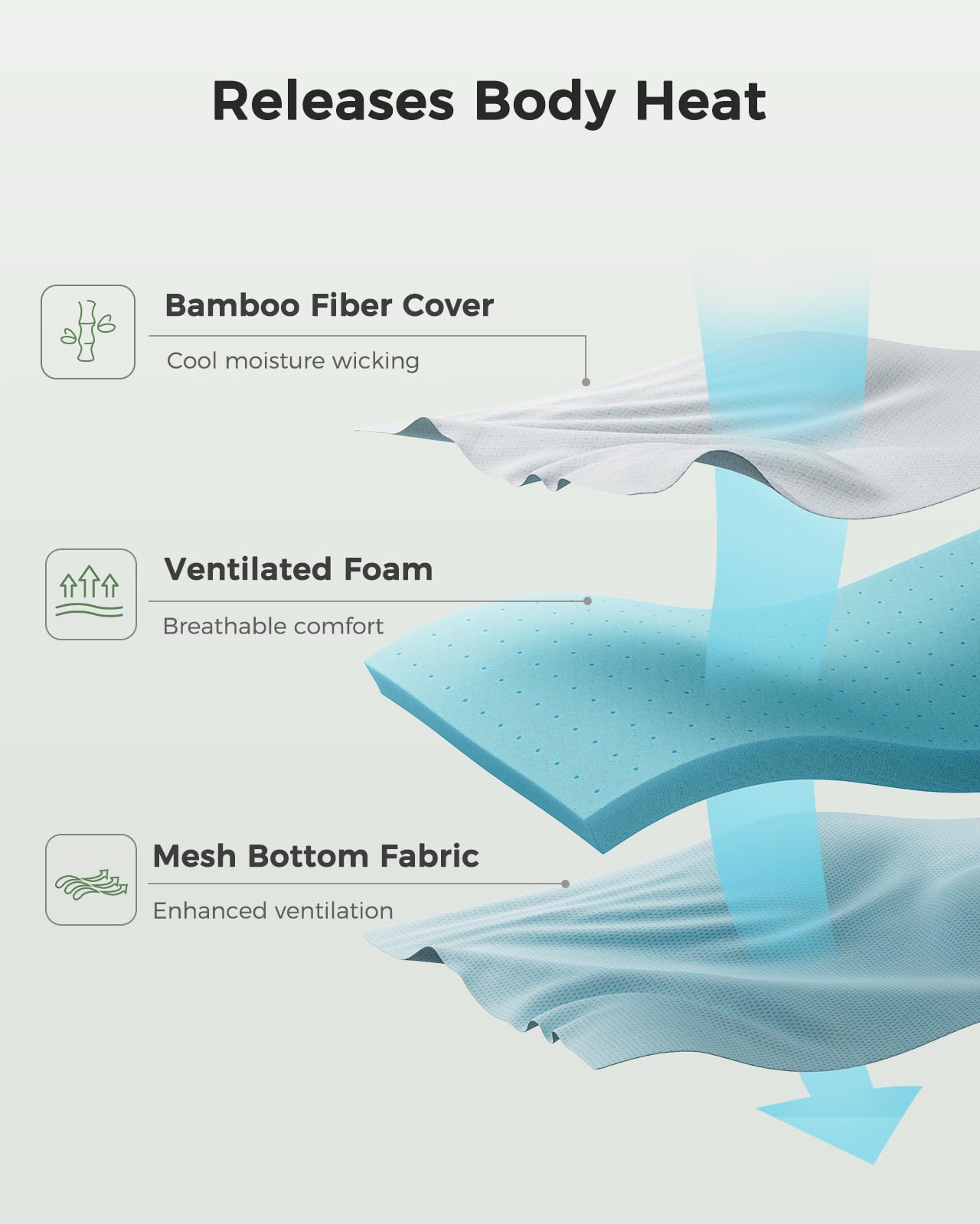 Releases Body Heat

- Bamboo Fiber Cover
  - Cool moisture wicking

- Ventilated Foam
  - Breathable comfort

- Mesh Bottom Fabric
  - Enhanced ventilation