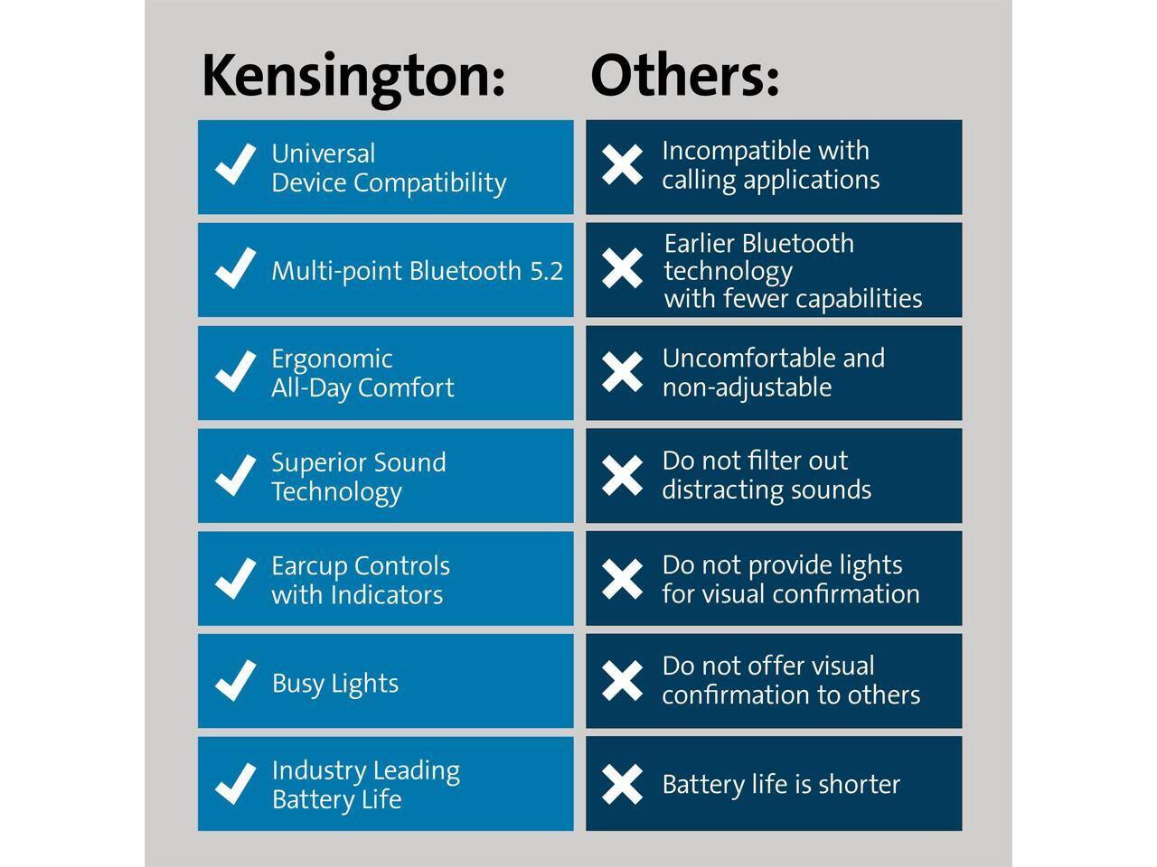 Kensington:  
- Universal Device Compatibility  
- Multi-point Bluetooth 5.2  
- Ergonomic All-Day Comfort  
- Superior Sound Technology  
- Earcup Controls with Indicators  
- Busy Lights  
- Industry Leading Battery Life  

Others:  
- Incompatible with calling applications  
- Earlier Bluetooth technology with fewer capabilities  
- Uncomfortable and non-adjustable  
- Do not filter out distracting sounds  
- Do not provide lights for visual confirmation  
- Do not offer visual confirmation to others  
- Battery life is shorter