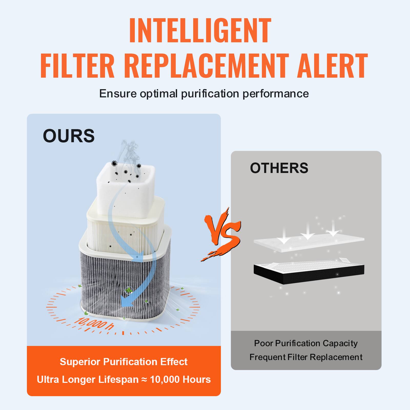 INTELLIGENT FILTER REPLACEMENT ALERT  
Ensure optimal purification performance

**OURS**  
Superior Purification Effect  
Ultra Longer Lifespan ≈ 10,000 Hours

**OTHERS**  
Poor Purification Capacity  
Frequent Filter Replacement