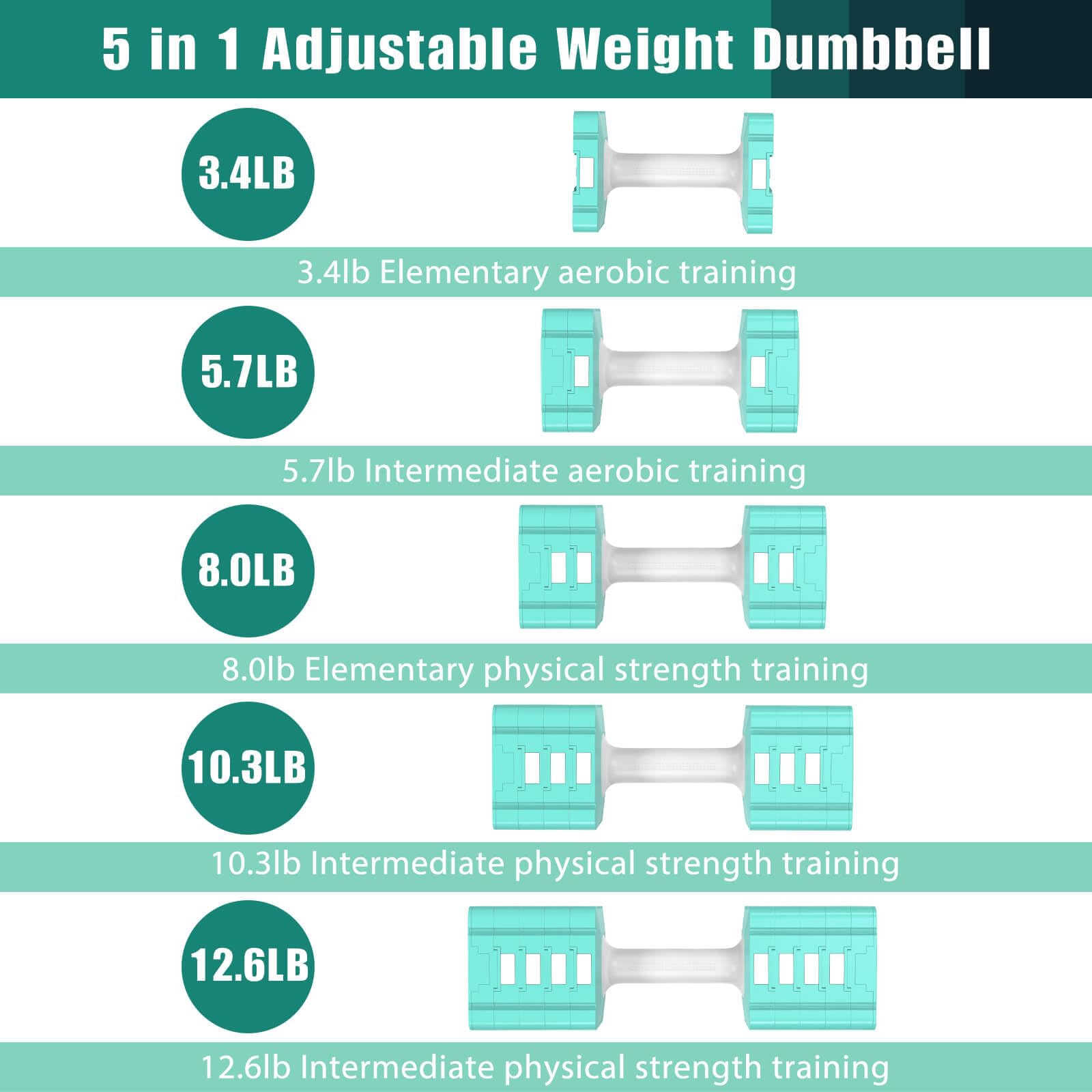 5 in 1 Adjustable Weight Dumbbell

- 3.4LB  
  3.4lb Elementary aerobic training

- 5.7LB  
  5.7lb Intermediate aerobic training

- 8.0LB  
  8.0lb Elementary physical strength training

- 10.3LB  
  10.3lb Intermediate physical strength training

- 12.6LB  
  12.6lb Intermediate physical strength training