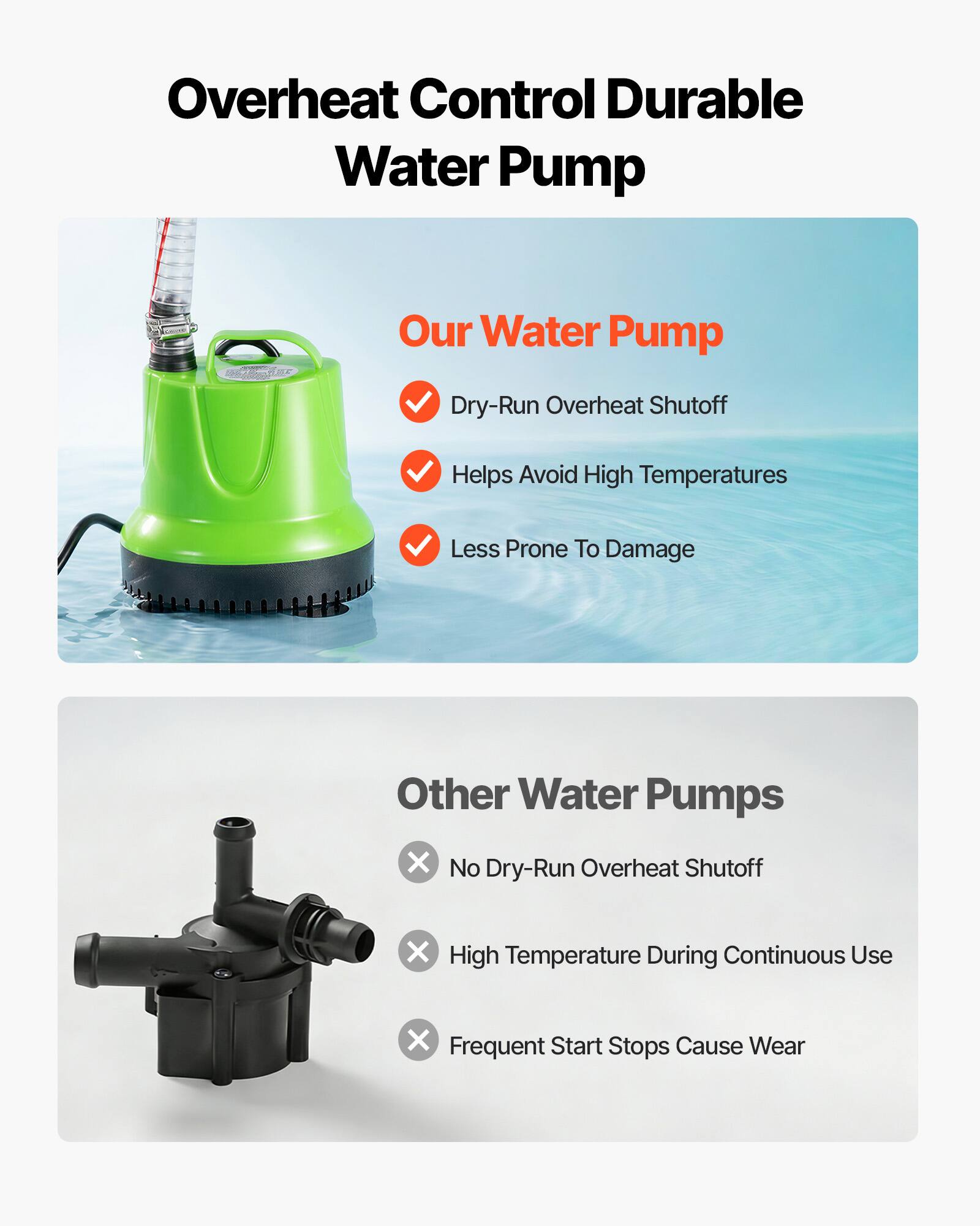 Overheat Control Durable Water Pump

Our Water Pump
- Dry-Run Overheat Shutoff
- Helps Avoid High Temperatures
- Less Prone To Damage

Other Water Pumps
- No Dry-Run Overheat Shutoff
- High Temperature During Continuous Use
- Frequent Start Stops Cause Wear