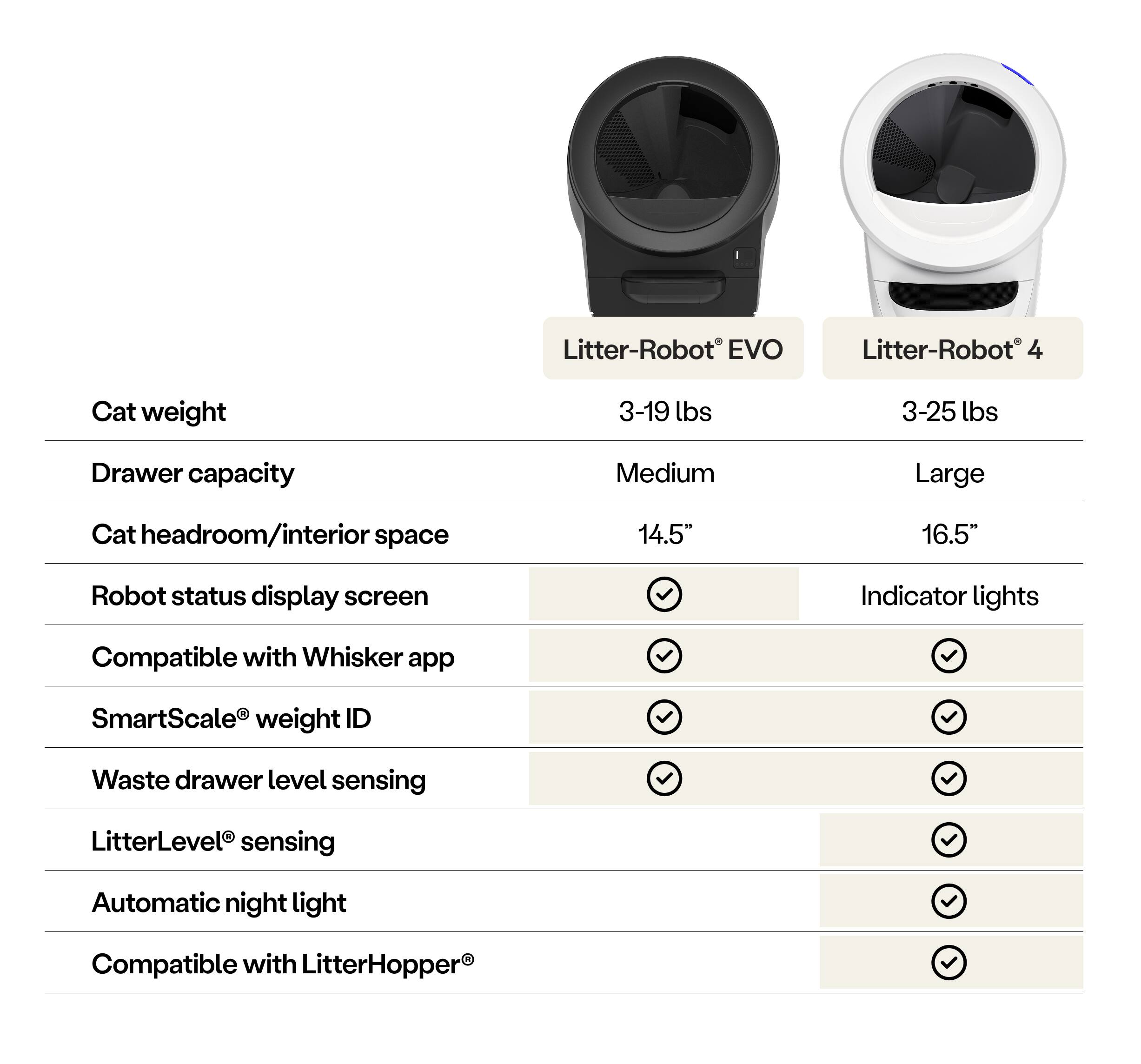Litter-Robot EVO  
Litter-Robot 4  

Cat weight  
3-19 lbs  
3-25 lbs  

Drawer capacity  
Medium  
Large  

Cat headroom/interior space  
14.5"  
16.5"  

Robot status display screen  
Indicator lights  

Compatible with Whisker app  
SmartScale weight ID  
Waste drawer level sensing  
LitterLevel sensing  
Automatic night light  
Compatible with LitterHopper