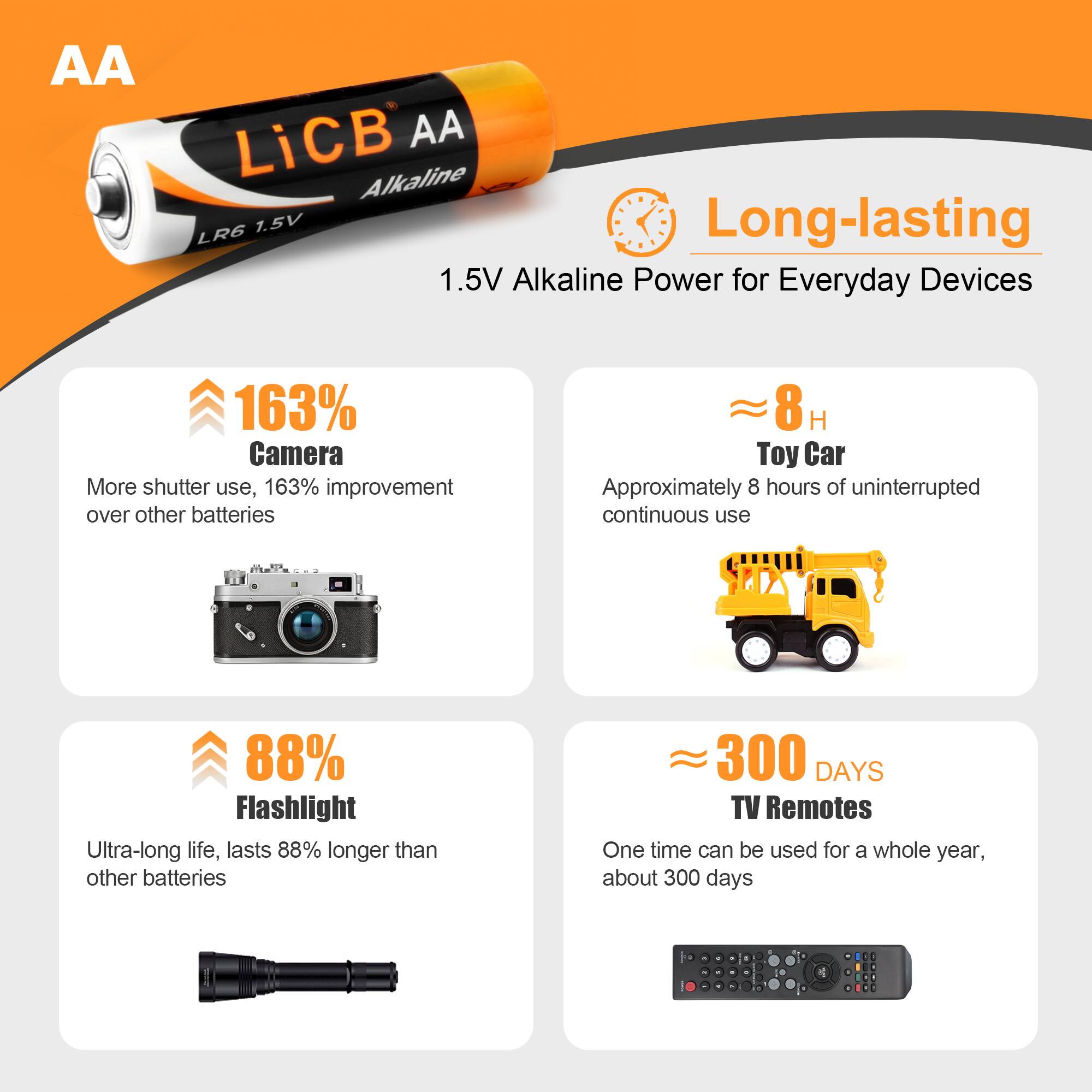 AA  
LiCB AA Alkaline LR6 1.5V Long-lasting 1.5V Alkaline Power for Everyday Devices  
163% Camera More shutter use, 163% improvement over other batteries  
8 Toy Car Approximately 8 hours of uninterrupted continuous use  
88% Flashlight Ultra-long life, lasts 88% longer than other batteries  
300 DAYS TV Remotes One time can be used for a whole year, about 300 days