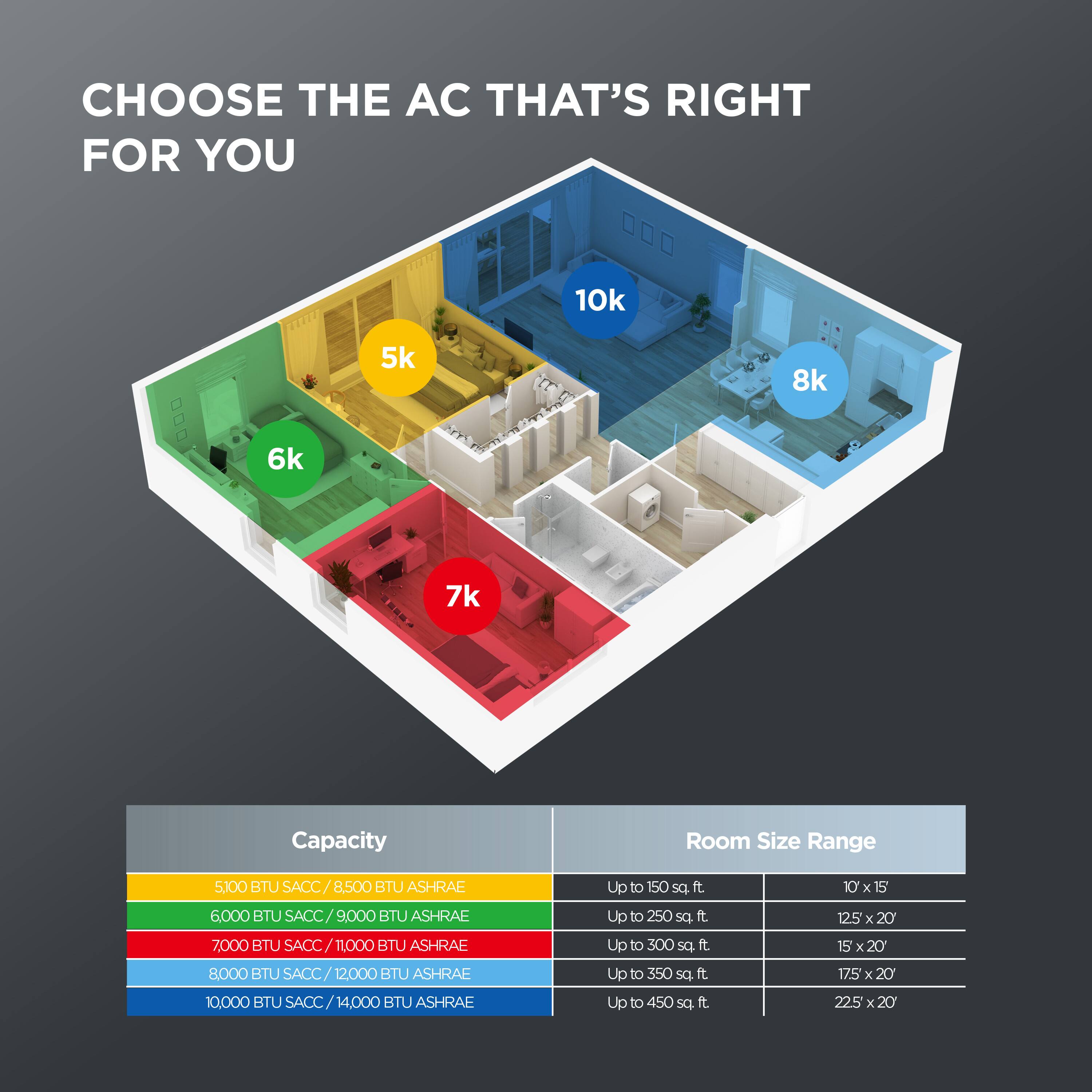 CHOOSE THE AC THAT'S RIGHT FOR YOU

10k  
5k  
8k  
6k  
7k  

Capacity  
Room Size Range  

5,100 BTU SACC / 8,500 BTU ASHRAE  
Up to 150 sq ft  
10 x 15  

6,000 BTU SACC/9,000 BTU ASHRAE  
Up to 250 sq ft  
125 x 20  

7,000 BTU SACC/TLOO  
10,000 BTU SACC  
Up to 300 sq ft  
15' 20'  
1/5 x 20'  

8,000 BTU SACC  
12,000 BTU ASHRAE  
Up to 350 sq ft  
175 x 20'  

10,000 BTU SACC  
14,000 BTU ASHRAE  
Up to 450 sq ft  
225' x 20'