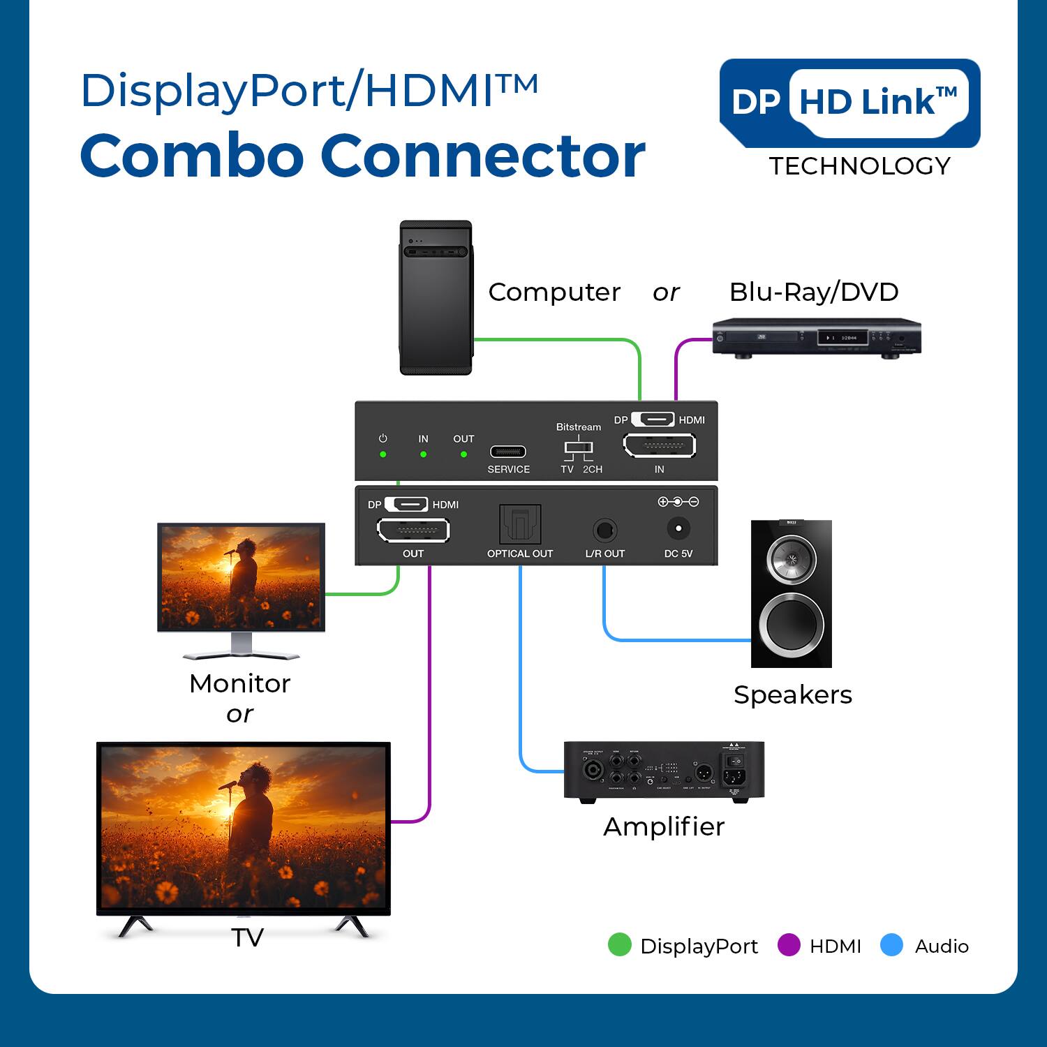 DisplayPort/HDMI™ Combo Connector TECHNOLOGY

Computer or Blu-Ray/DVD

- DP IN
- HDMI IN
- Bitstream
- SERVICE
- TV 2CH
- IN

Monitor or TV

- DP OUT
- HDMI OUT
- OPTICAL OUT
- LR OUT
- DC IN

Speakers

- Amplifier

DP HD Link™ TECHNOLOGY

DisplayPort HDMI Audio