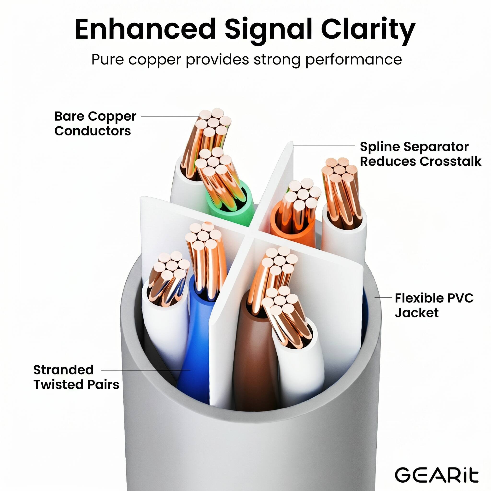 Enhanced Signal Clarity  
Pure copper provides strong performance  

Bare Copper Conductors  
Spline Separator Reduces Crosstalk  
Flexible PVC Jacket  
Stranded Twisted Pairs  

GEARit