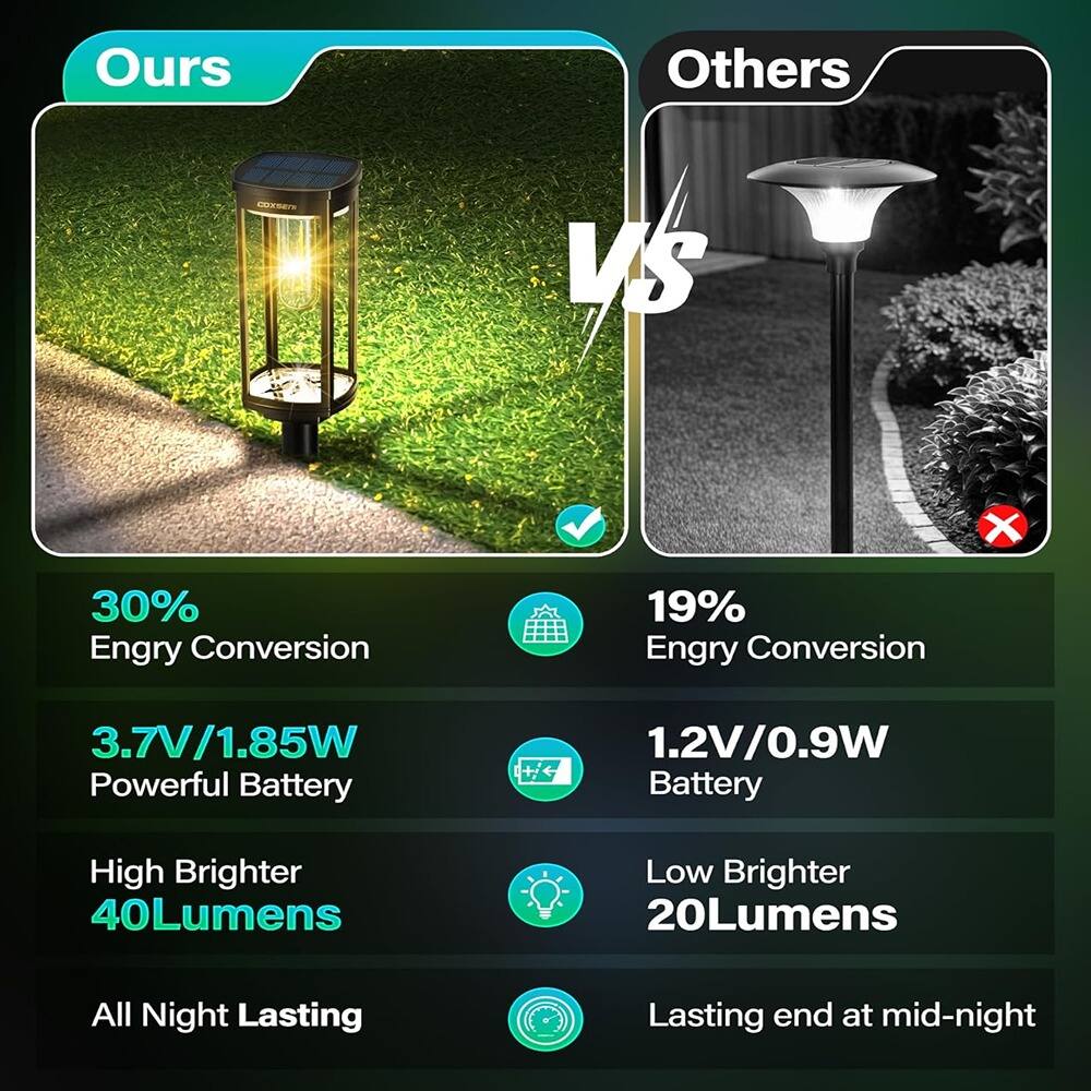 **Ours vs Others**

- **30% Energy Conversion**
- **3.7V/1.85W Powerful Battery**
- **High Brighter 40Lumens**
- **All Night Lasting**

- **19% Energy Conversion**
- **1.2V/0.9W Battery**
- **Low Brighter 20Lumens**
- **Lasting end at mid-night**