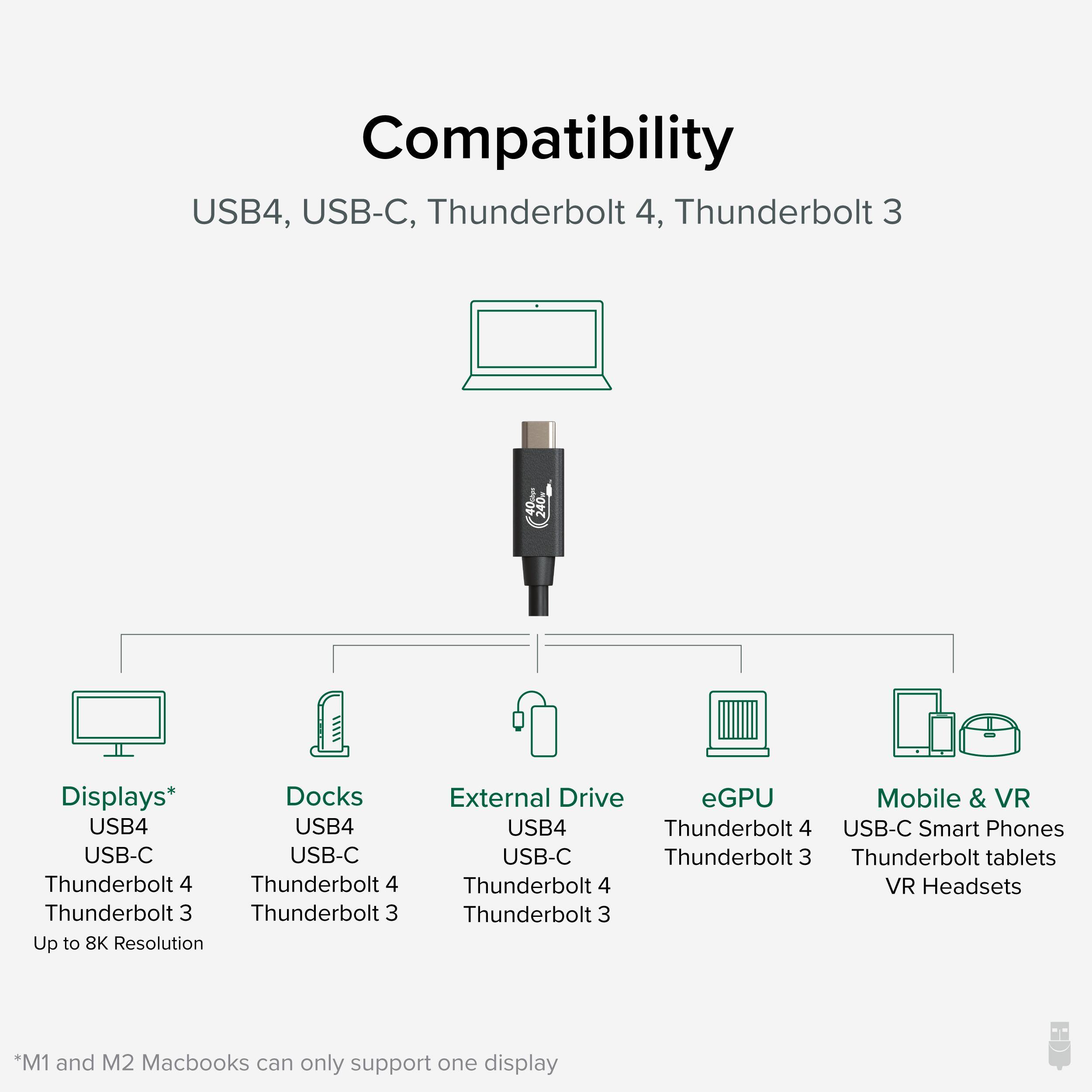 Compatibility  
USB4, USB-C, Thunderbolt 4, Thunderbolt 3  

Displays*  
USB4  
USB-C  
Thunderbolt 4  
Thunderbolt 3  
Up to 8K Resolution  

Docks  
USB4  
USB-C  
Thunderbolt 4  
Thunderbolt 3  

External Drive  
USB4  
USB-C  
Thunderbolt 4  
Thunderbolt 3  

eGPU  
Thunderbolt 4  
Thunderbolt 3  

Mobile & VR  
USB-C Smart Phones  
Thunderbolt tablets  
VR Headsets  

*M1 and M2 Macbooks can only support one display