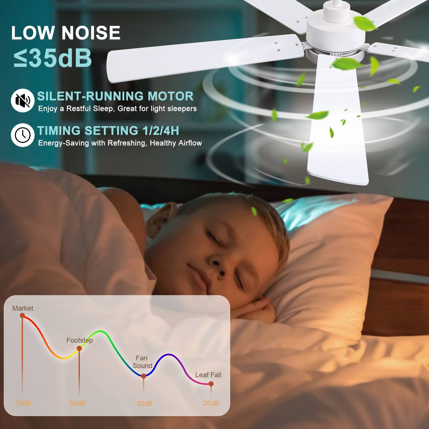 LOW NOISE  
≤35dB  

SILENT-RUNNING MOTOR  
Enjoy a Restful Sleep, Great for light sleepers  

TIMING SETTING 1/2/4H  
Energy-Saving with Refreshing, Healthy Airflow  

Market  
Footstep  
Fan Sound  
Leaf Fall  

70dB  
55dB  
30dB  
20dB