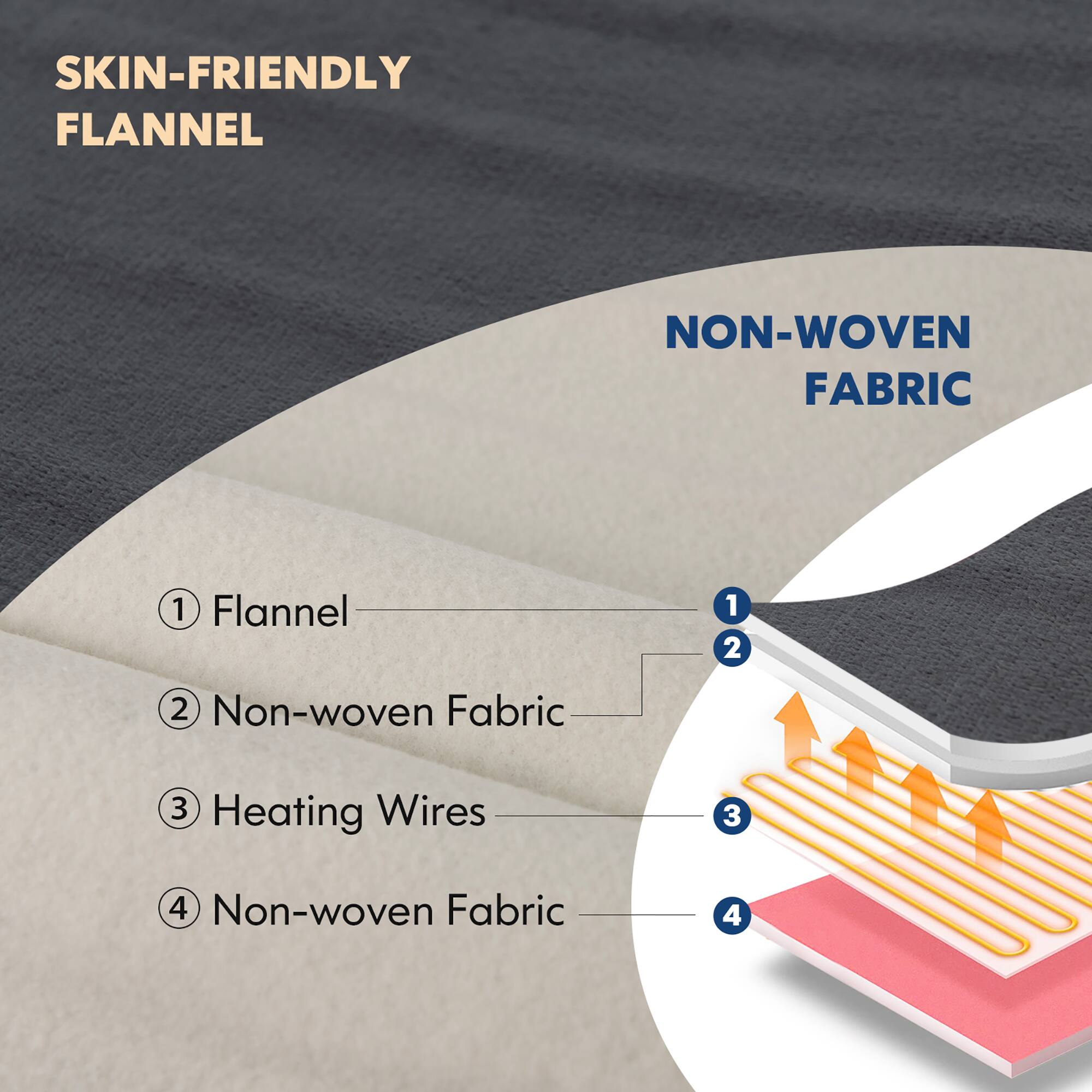 Skin-Friendly Flannel Non-Woven Fabric 1. Flannel 1. 2. Non-Woven Fabric 3. Heating Wires 3. 4. Non-Woven Fabric 4.