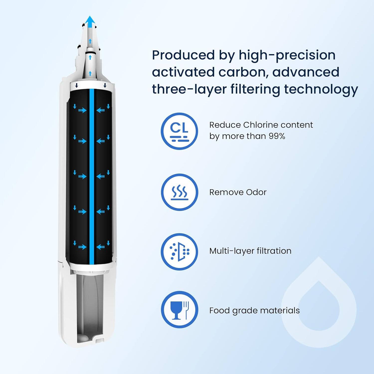 Produced by high-precision activated carbon, advanced three-layer filtering technology

- Reduce Chlorine content by more than 99%
- Remove Odor
- Multi-layer filtration
- Food grade materials