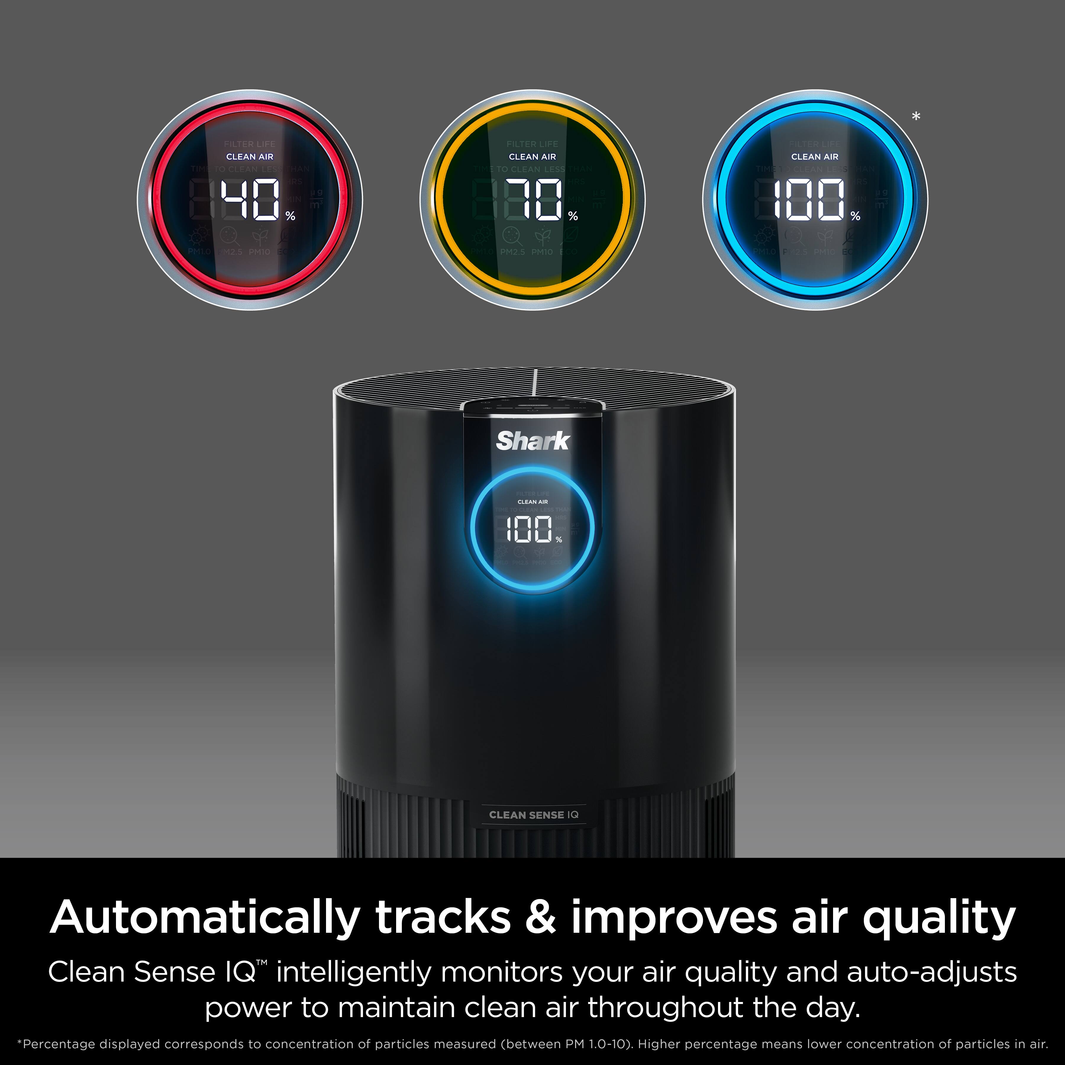 - LE CLEAN Ant 840 % IIER UEE CLEAN AIR 180 % CLEAN AIR 00 - PM2.5 PP110 Shark CaA - 100 N CLEAN SENSE

Automatically tracks & improves air quality  
Clean Sense IQ™ intelligently monitors your air quality and auto-adjusts power to maintain clean air throughout the day.  
Percentage displayed corresponds to concentration of particles measured (between PM 0.0-10.0). Higher percentage means lower concentration of particles in air.

*Percentage displayed corresponds to concentration of particles measured (between PM 0.0-10.0). Higher percentage means lower concentration of particles in air.