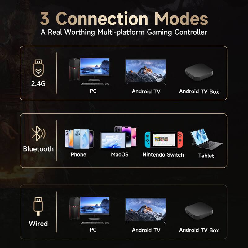 3 Connection Modes  
A Real Worthing Multi-platform Gaming Controller  

2.4G  
PC  
Android TV  
Android TV Box  

Bluetooth  
Phone  
MacOS  
Nintendo Switch  
Tablet  

Wired  
PC  
Android TV  
Android TV Box