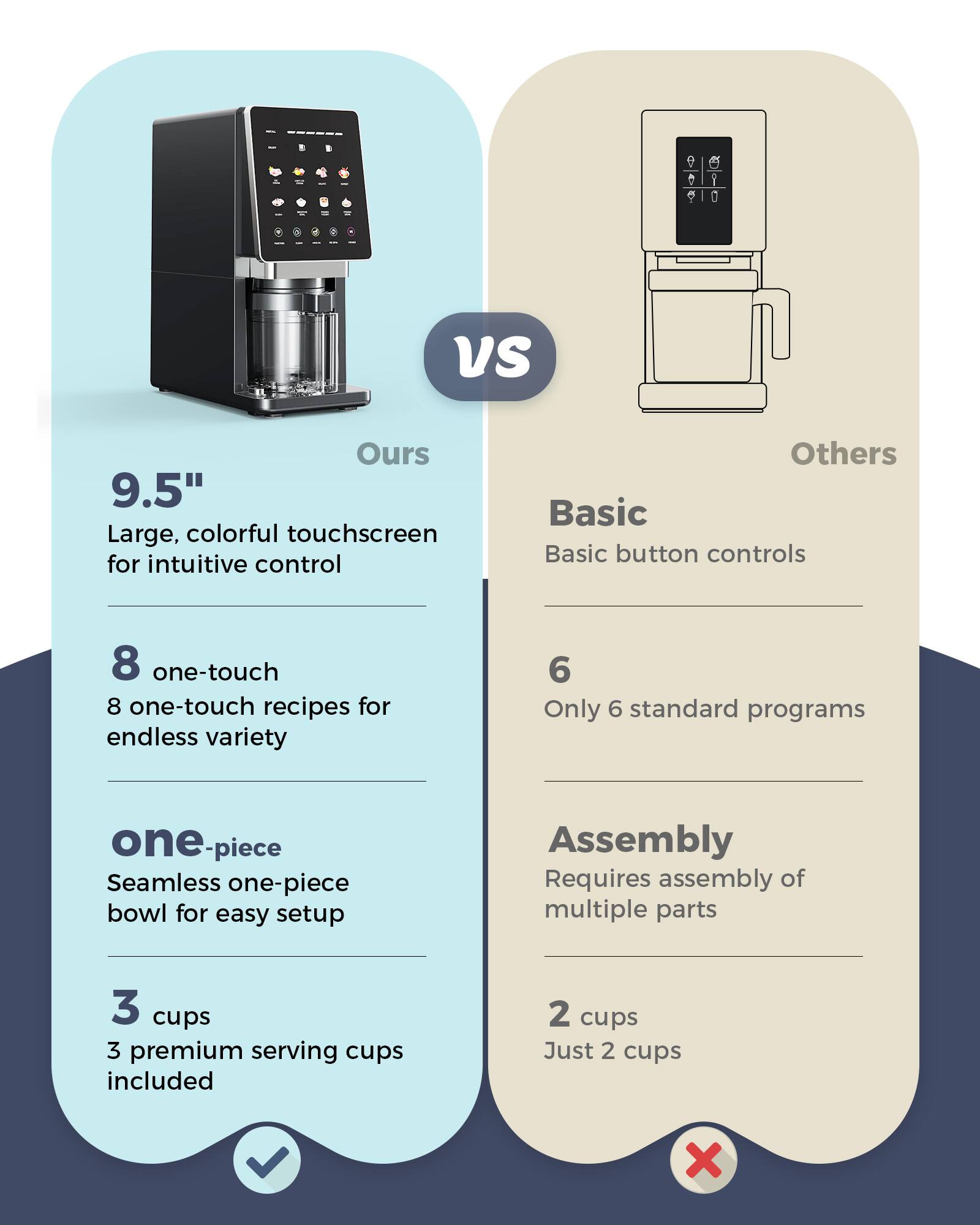 **Ours**

- 9.5" Large, colorful touchscreen for intuitive control
- 8 one-touch recipes for endless variety
- One-piece seamless bowl for easy setup
- 3 cups: 3 premium serving cups included

**Others**

- Basic button controls
- Only 6 standard programs
- Assembly requires assembly of multiple parts
- 2 cups: Just 2 cups